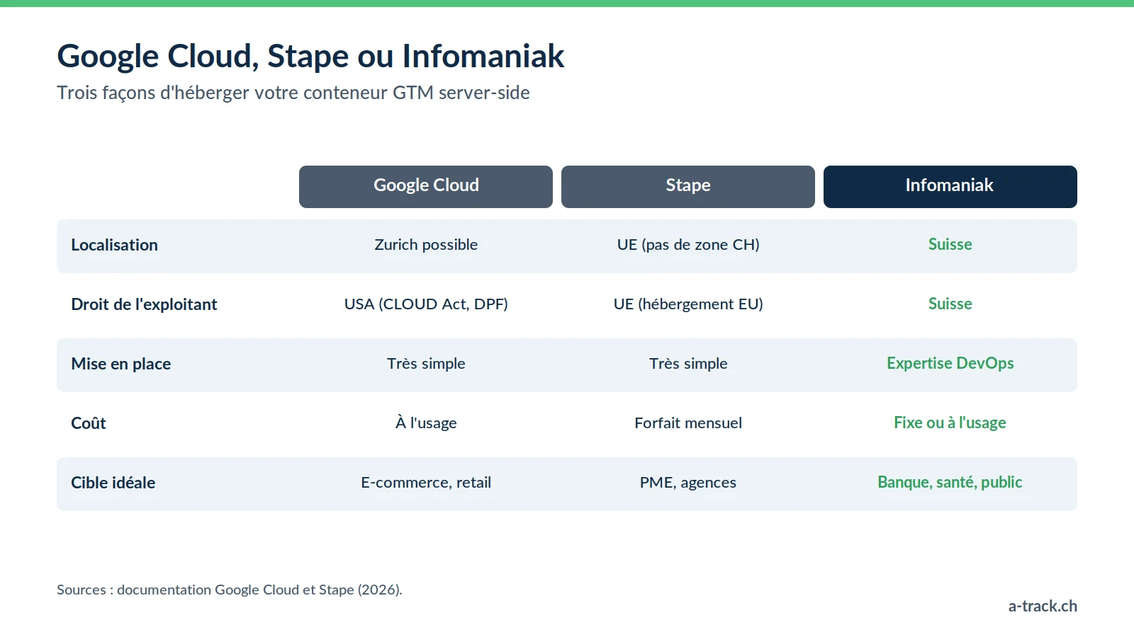 Tableau comparatif de l'hébergement sGTM : Google Cloud (Zurich, droit américain), Stape (UE, forfait mensuel, PME et agences) et Infomaniak (Suisse, expertise DevOps, banque et santé).