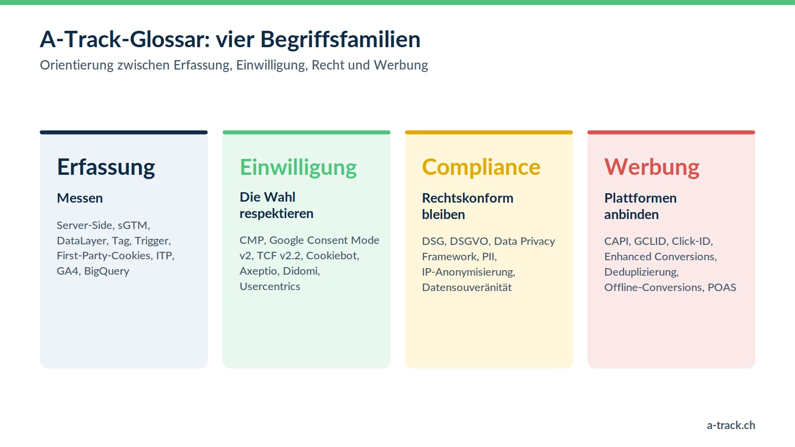 Übersicht der vier Begriffsfamilien im Tracking- und Compliance-Glossar von A-Track: Erfassung (Server-Side, DataLayer, GA4), Einwilligung (CMP, Consent Mode v2), Compliance (DSG, DSGVO) und Werbeplattformen (CAPI, GCLID).