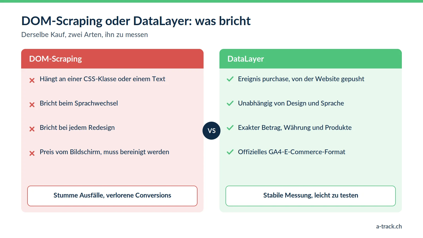 Vergleich DOM-Scraping und DataLayer: Scraping hängt an CSS-Klassen und Texten und bricht bei jedem Redesign, der DataLayer übergibt ein strukturiertes purchase-Ereignis, stabil und im GA4-Format.