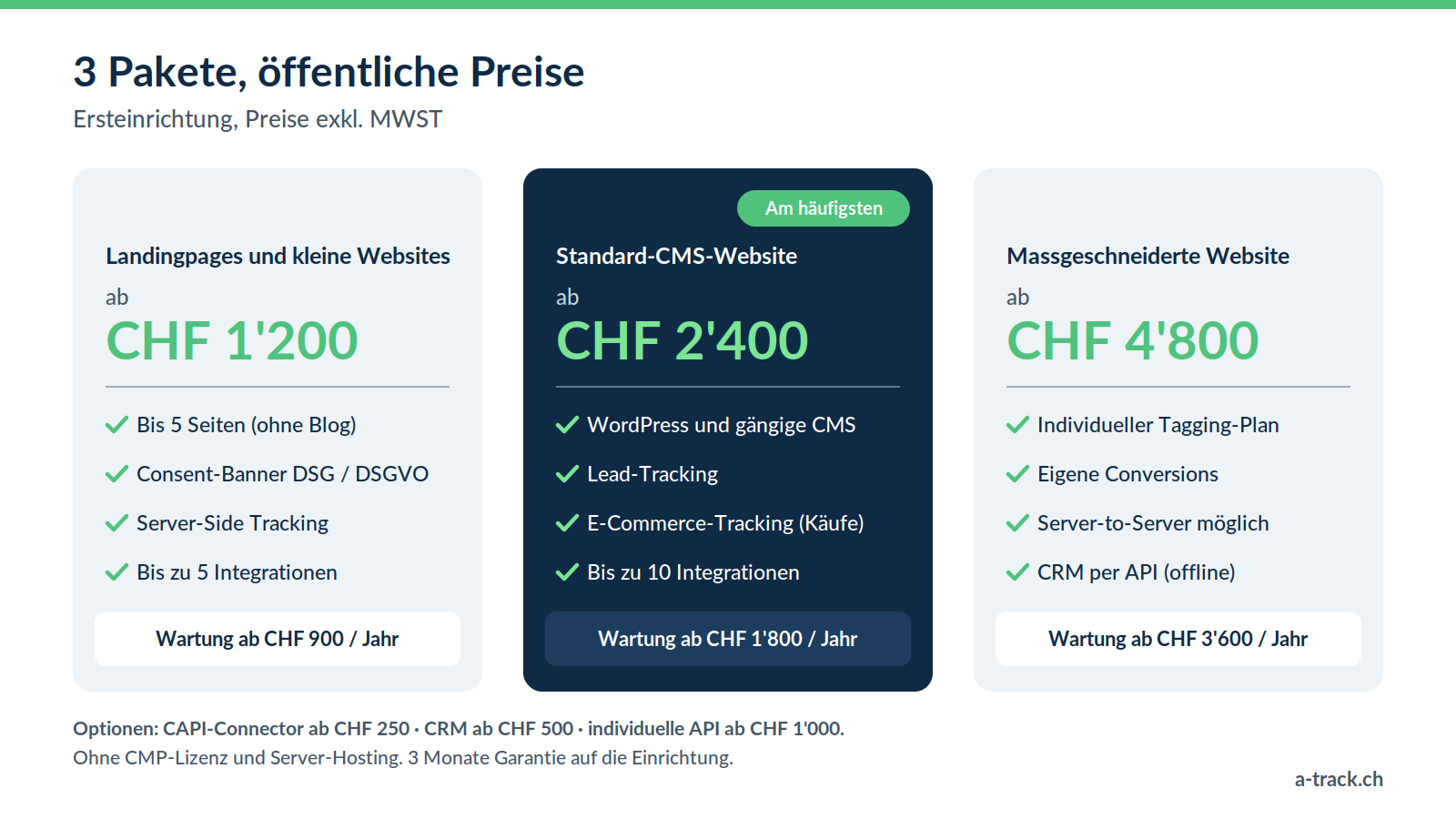 Die 3 Pakete von A-Track, Preise exkl. MWST: Landingpages und kleine Websites ab CHF 1'200 (Wartung ab CHF 900 pro Jahr), Standard-CMS-Website ab CHF 2'400 (Wartung ab CHF 1'800 pro Jahr), massgeschneiderte Website ab CHF 4'800 (Wartung ab CHF 3'600 pro Jahr). Optionen: CAPI-Connector ab CHF 250, CRM ab CHF 500, individuelle API ab CHF 1'000.
