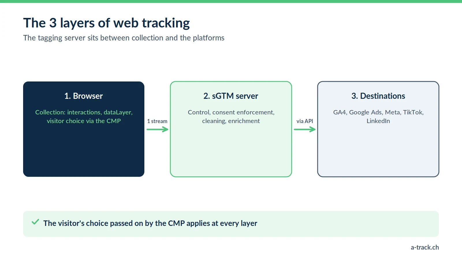 The three layers of server-side tracking: the browser collects with the CMP, the sGTM server controls and cleans, then sends via API to GA4, Google Ads, Meta, TikTok and LinkedIn.