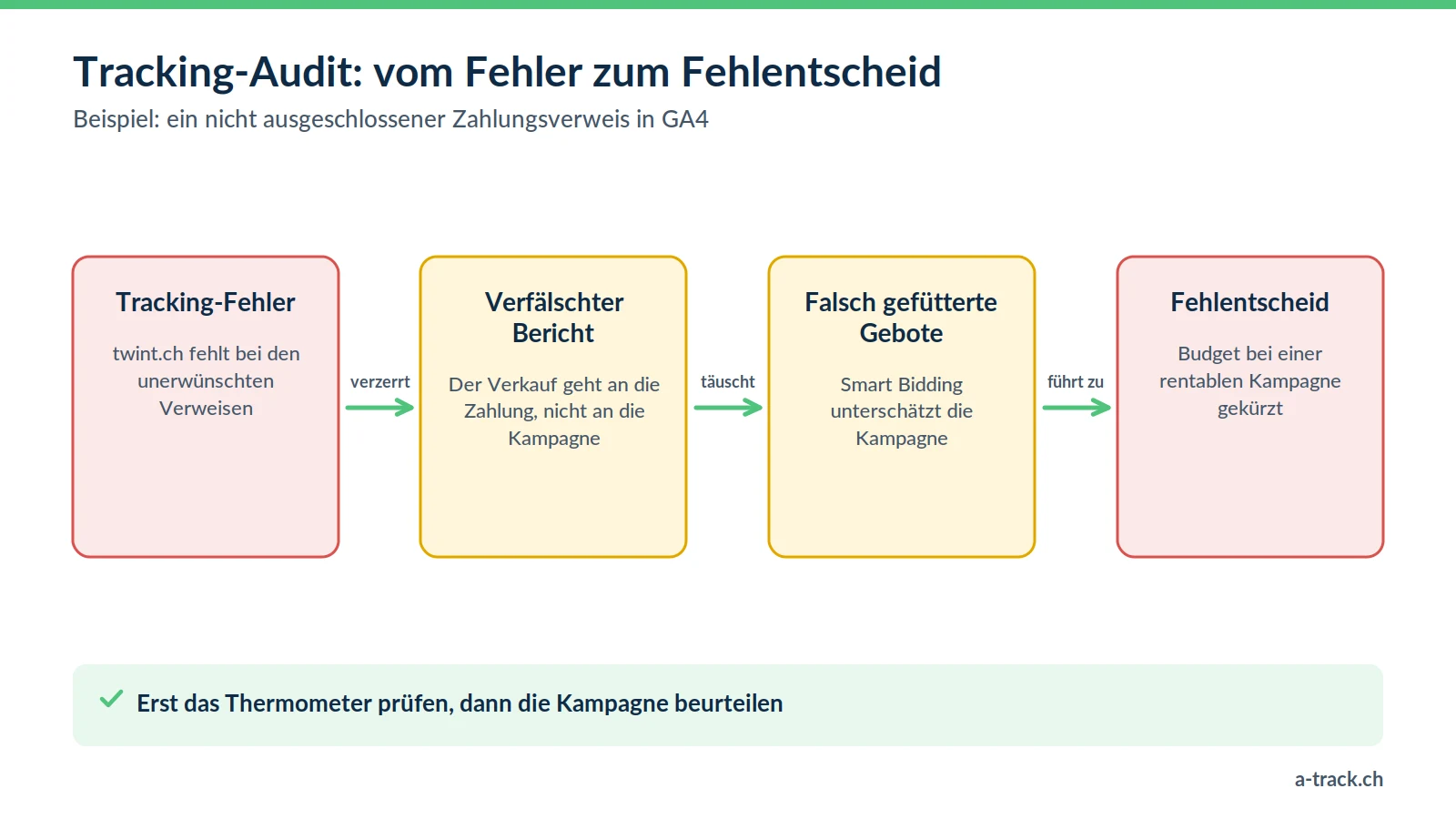 Schema zum Tracking-Audit: Ein in GA4 nicht ausgeschlossener Zahlungsverweis wie twint.ch verfälscht die Zuordnung, täuscht Smart Bidding und führt zur Kürzung einer rentablen Kampagne.