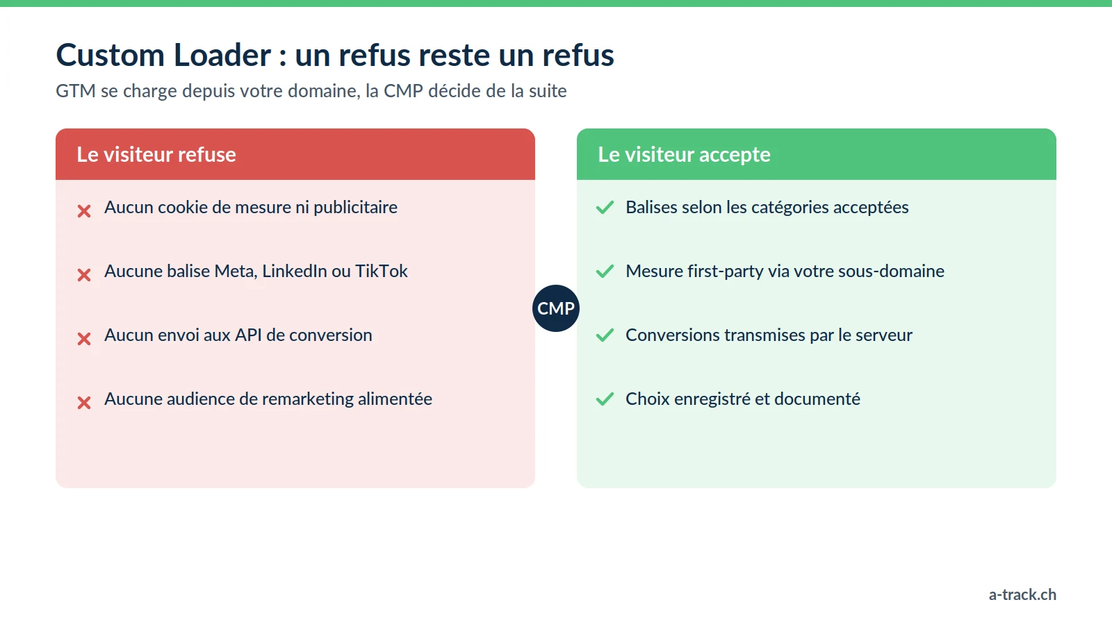 Custom Loader GTM et consentement : si le visiteur refuse, aucun cookie ni balise publicitaire ; s'il accepte, les balises se déclenchent selon ses choix via le sous-domaine first-party.