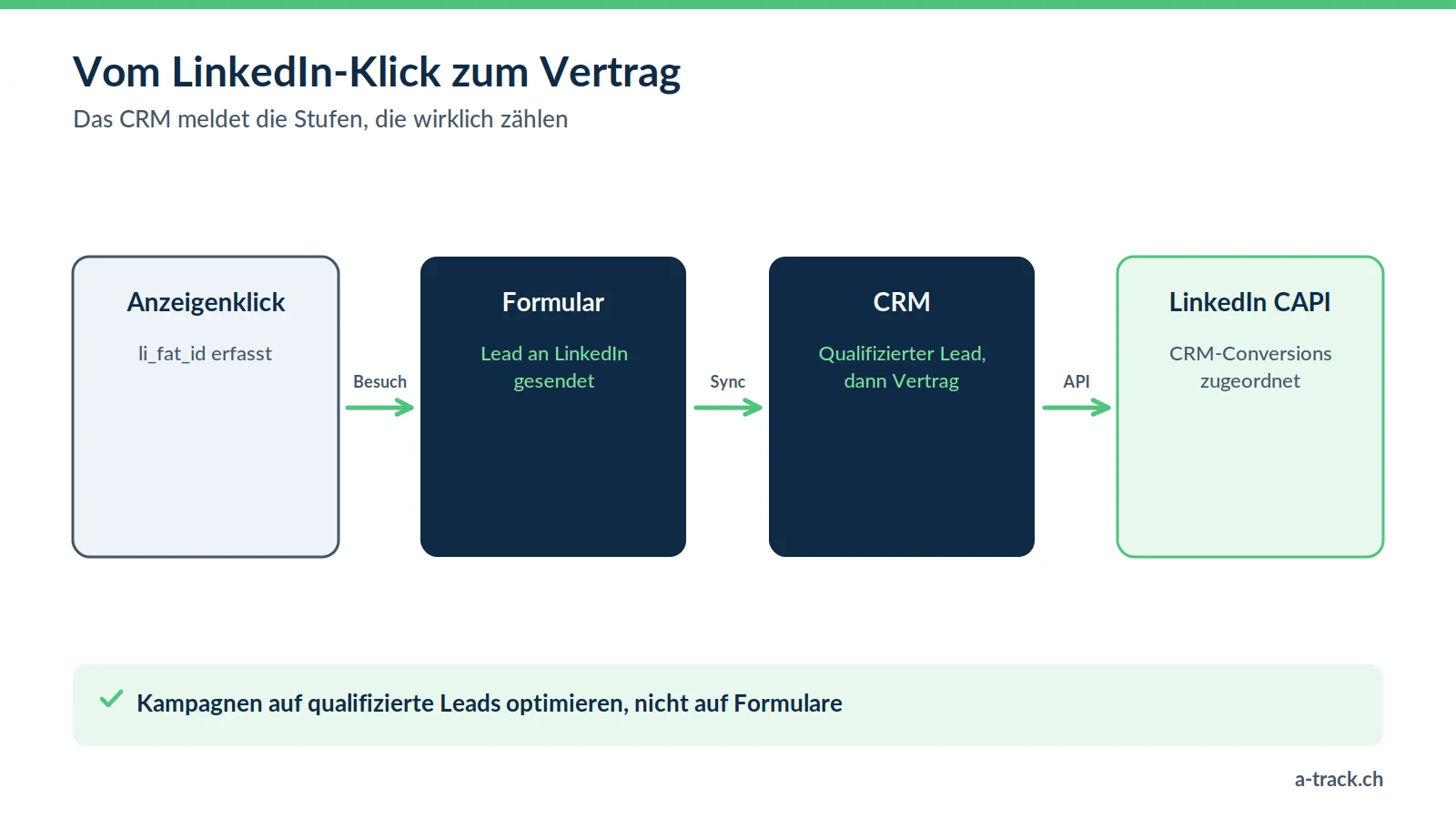 Weg einer CRM-Conversion mit der LinkedIn CAPI: Anzeigenklick mit li_fat_id, Formular, dann qualifizierter Lead und Vertrag im CRM, an LinkedIn zurückgemeldet.