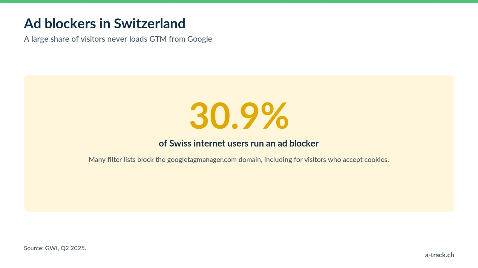 GWI Q2 2025 statistic: 30.9% of Swiss internet users run an ad blocker, which often prevents Google Tag Manager from loading from Google's domain.