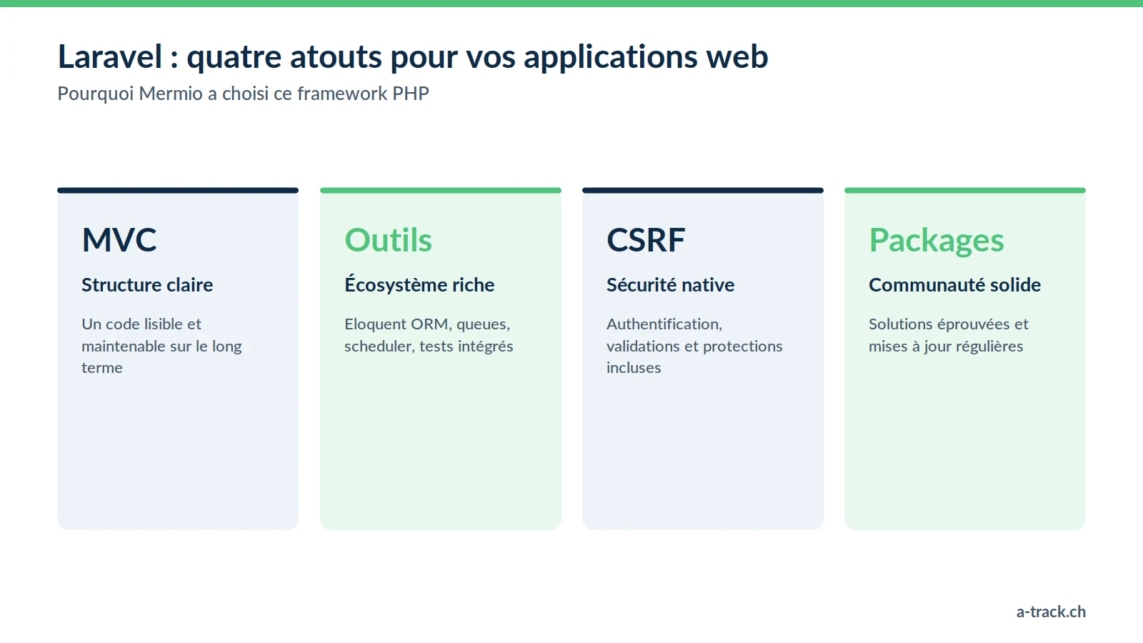 Les quatre atouts du framework Laravel choisis par Mermio : structure MVC maintenable, écosystème riche (Eloquent, queues, tests), sécurité native contre les failles CSRF et communauté active.