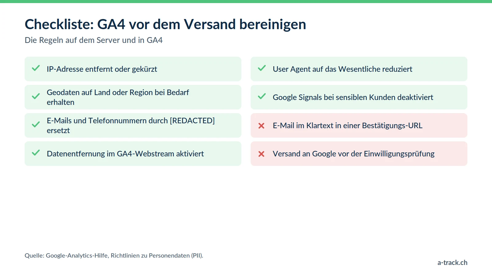Checkliste zur serverseitigen GA4-Bereinigung: IP entfernt oder gekürzt, E-Mails durch [REDACTED] ersetzt, User Agent reduziert, Google Signals aus; zu vermeiden: E-Mail im Klartext in der URL.