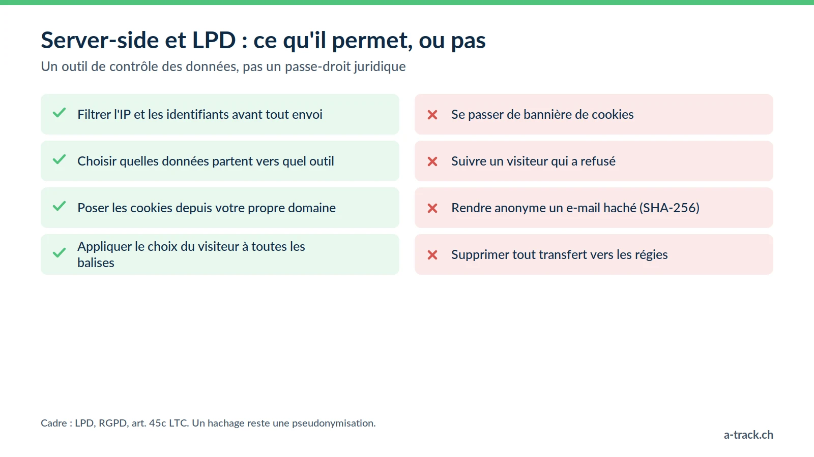 Checklist du tracking server-side face à la LPD : il permet de filtrer l'IP, de choisir les destinataires et d'appliquer le consentement, mais ne remplace ni la bannière ni le refus du visiteur.