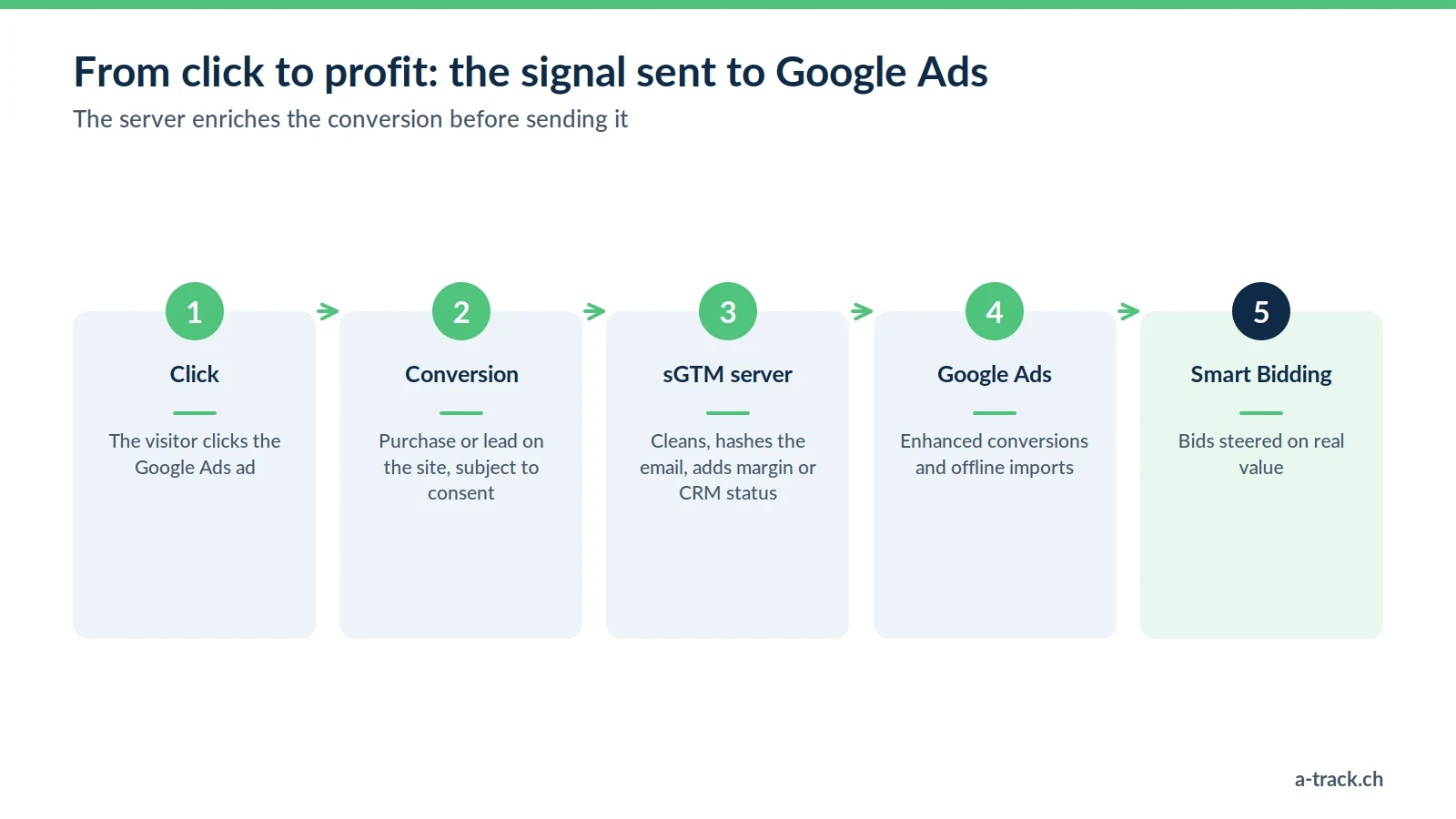 The Google Ads signal with server-side tracking: click, conversion subject to consent, sGTM server cleaning and enriching, enhanced and offline conversions, then Smart Bidding on value.