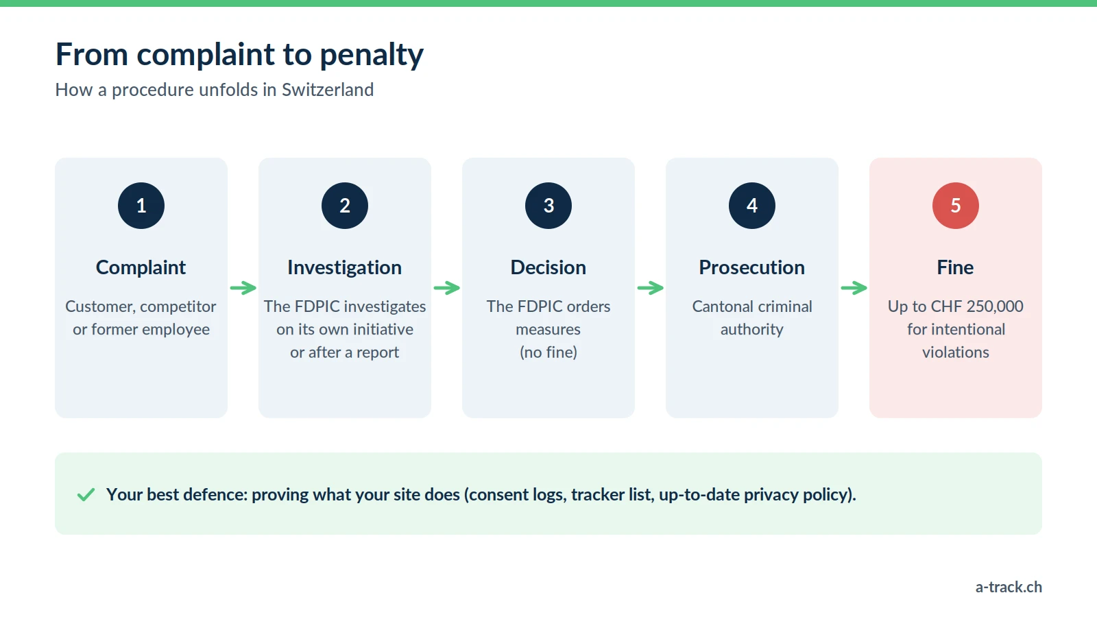 Five-step diagram of an FADP procedure: complaint, FDPIC investigation, decision ordering measures without a fine, prosecution by the cantonal criminal authority, fine of up to CHF 250,000 for intentional violations.