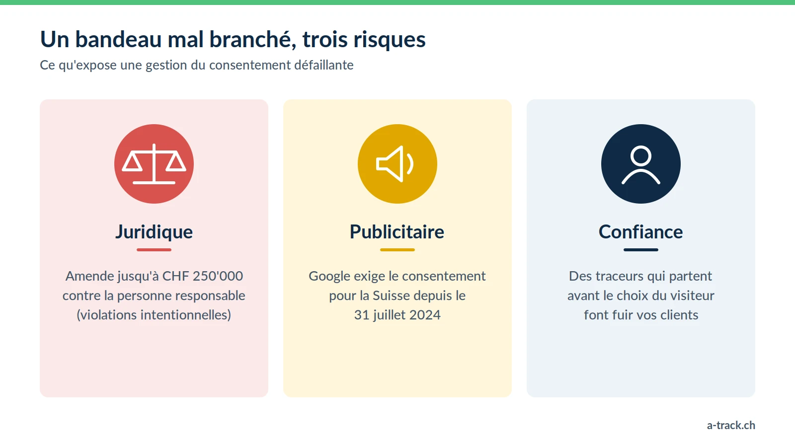 Schéma des trois risques d'un bandeau cookies mal branché : risque juridique (amende jusqu'à CHF 250'000 contre la personne responsable), risque publicitaire (Google exige le consentement pour la Suisse depuis le 31 juillet 2024) et risque de confiance.