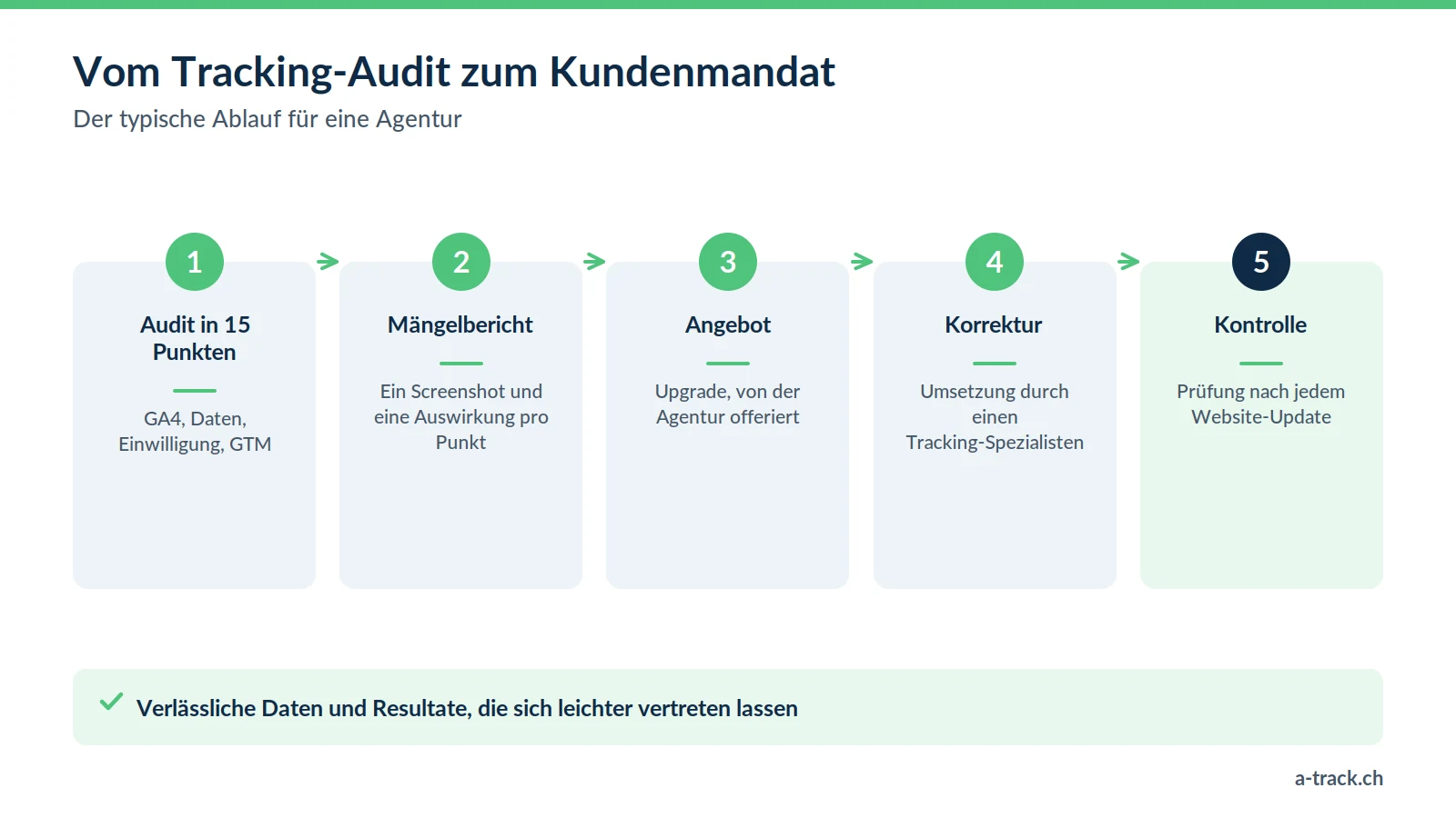 Ablauf in fünf Schritten vom Tracking-Audit zum Kundenmandat: Audit in 15 Punkten, Mängelbericht, Angebot an den Kunden, technische Korrektur und Kontrolle nach jedem Website-Update.