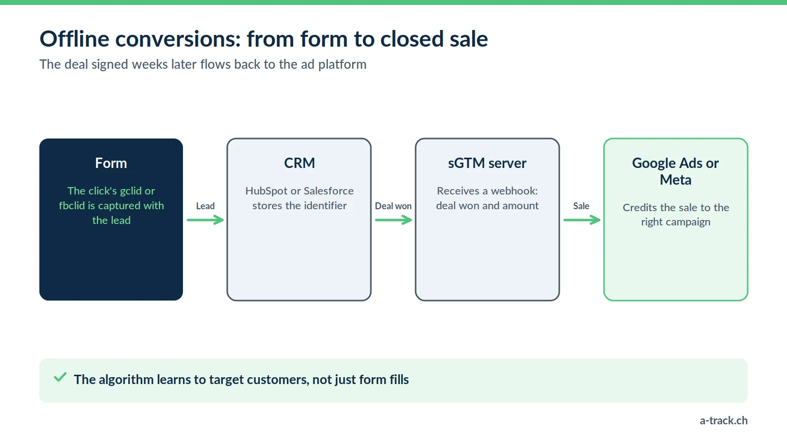 Offline conversion flow in server-side tracking: the form's gclid is stored in the CRM, then a webhook to sGTM sends the closed sale back to Google Ads or Meta.