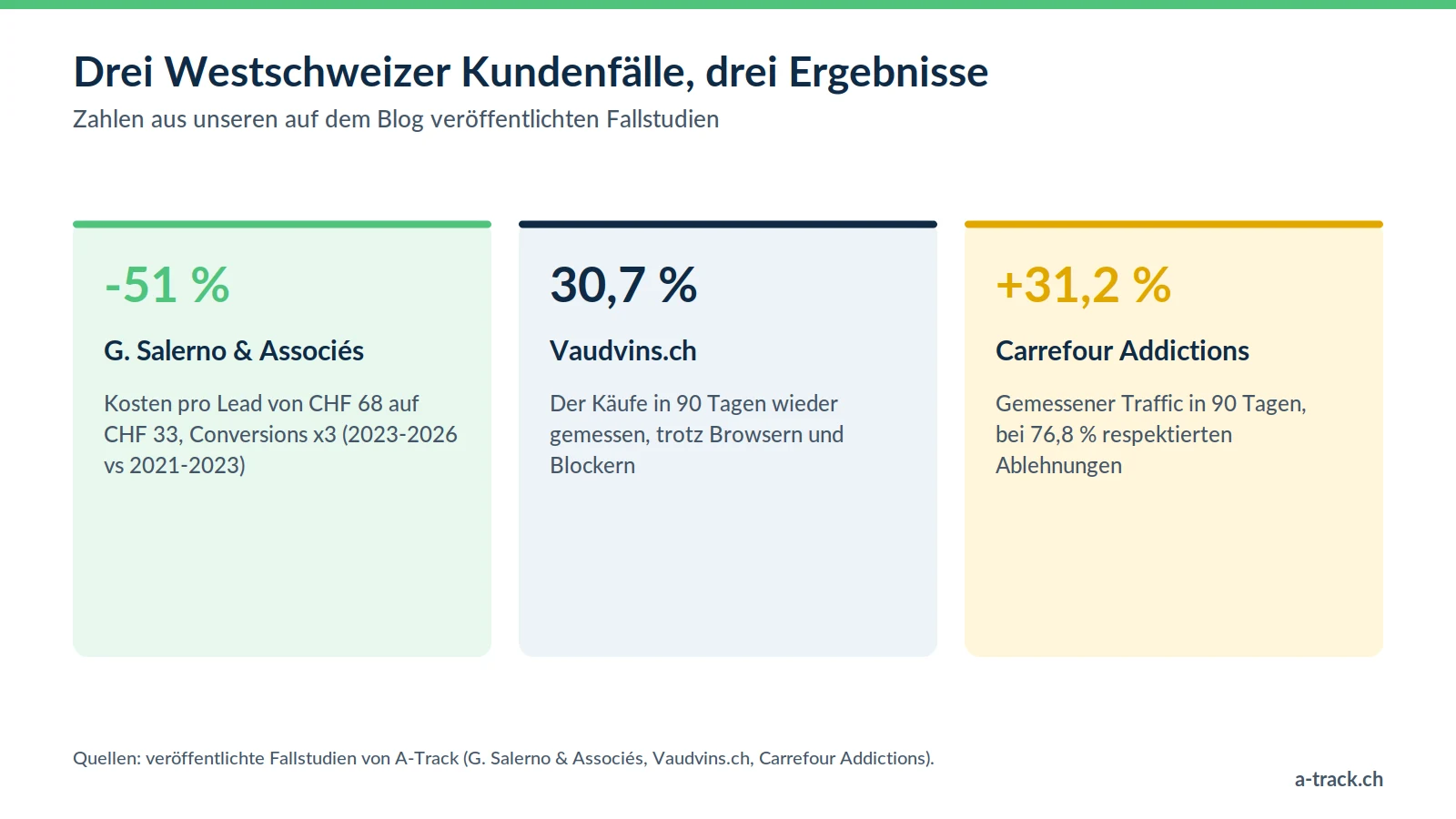 Drei Kundenfälle zur Zuverlässigkeit Ihrer Daten: Kosten pro Lead bei G. Salerno um 51 % gesenkt, 30,7 % der Käufe bei Vaudvins.ch wieder gemessen, 31,2 % mehr gemessener Traffic bei Carrefour Addictions.