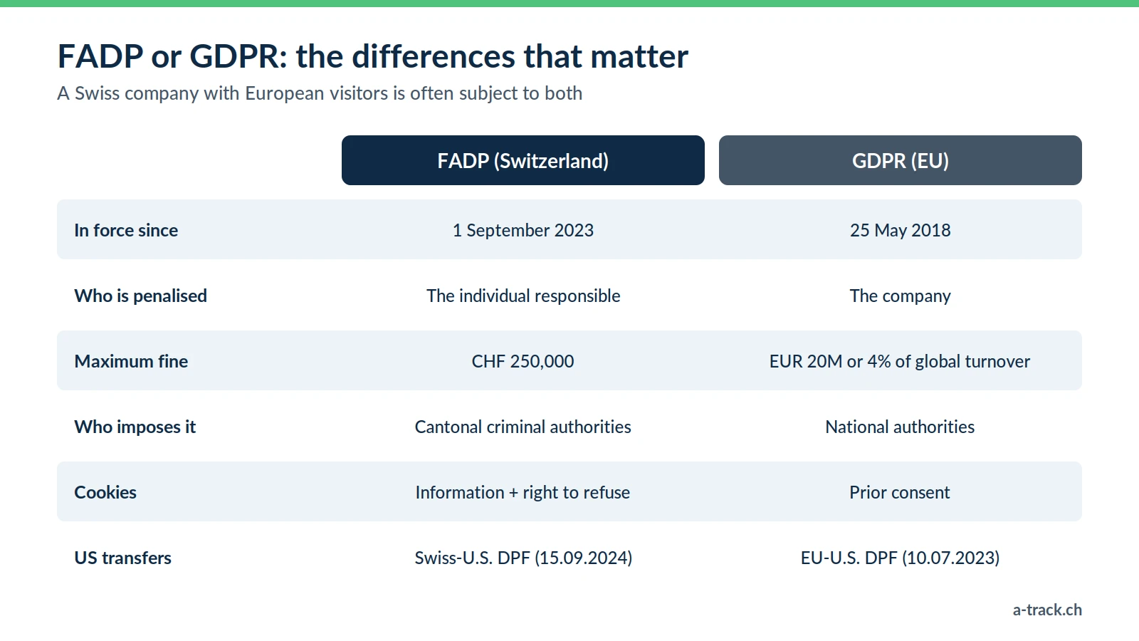 Comparison table of the FADP and GDPR: date in force, who is penalised, maximum fine (CHF 250,000 versus EUR 20 million or 4% of global turnover), authority, cookie rules and framework for transfers to the United States.