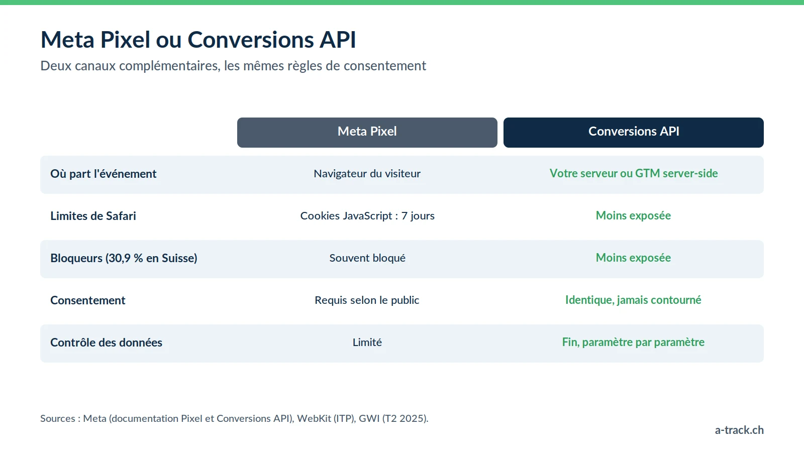 Tableau comparatif Meta Pixel et Conversions API : lieu d'envoi, limites de Safari, bloqueurs utilisés par 30,9 % des internautes suisses, consentement identique et contrôle des données.