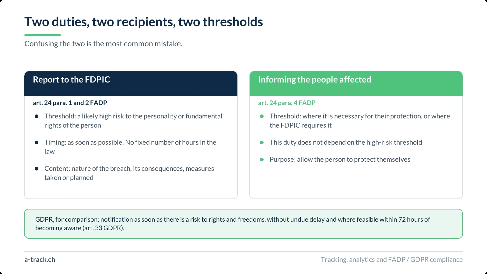 Two columns comparing the report to the FDPIC under art. 24 para. 1 and 2 FADP, subject to the likely high risk threshold and to the as-soon-as-possible timing, with the duty to inform the people affected under art. 24 para. 4 FADP, which does not depend on that threshold. A banner recalls the GDPR regime and its 72 hours.
