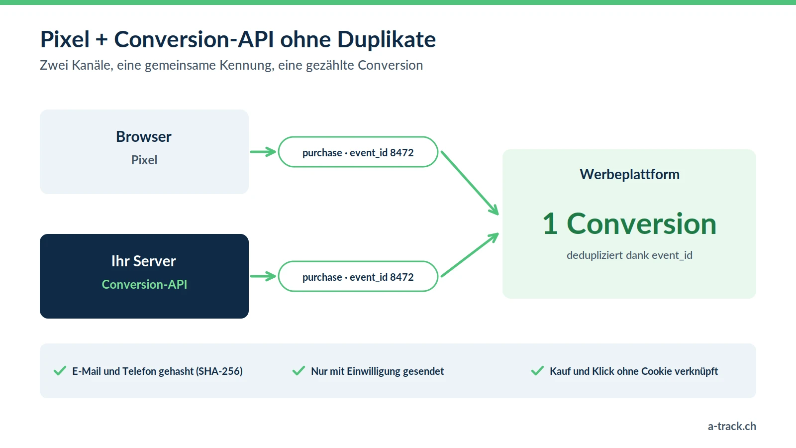 Deduplizierungsschema: Derselbe Kauf wird vom Pixel aus dem Browser und von der Conversion-API von Ihrem Server mit derselben event_id gesendet; die Werbeplattform zählt nur eine Conversion. Kontaktdaten werden gehasht und nur mit Einwilligung gesendet.