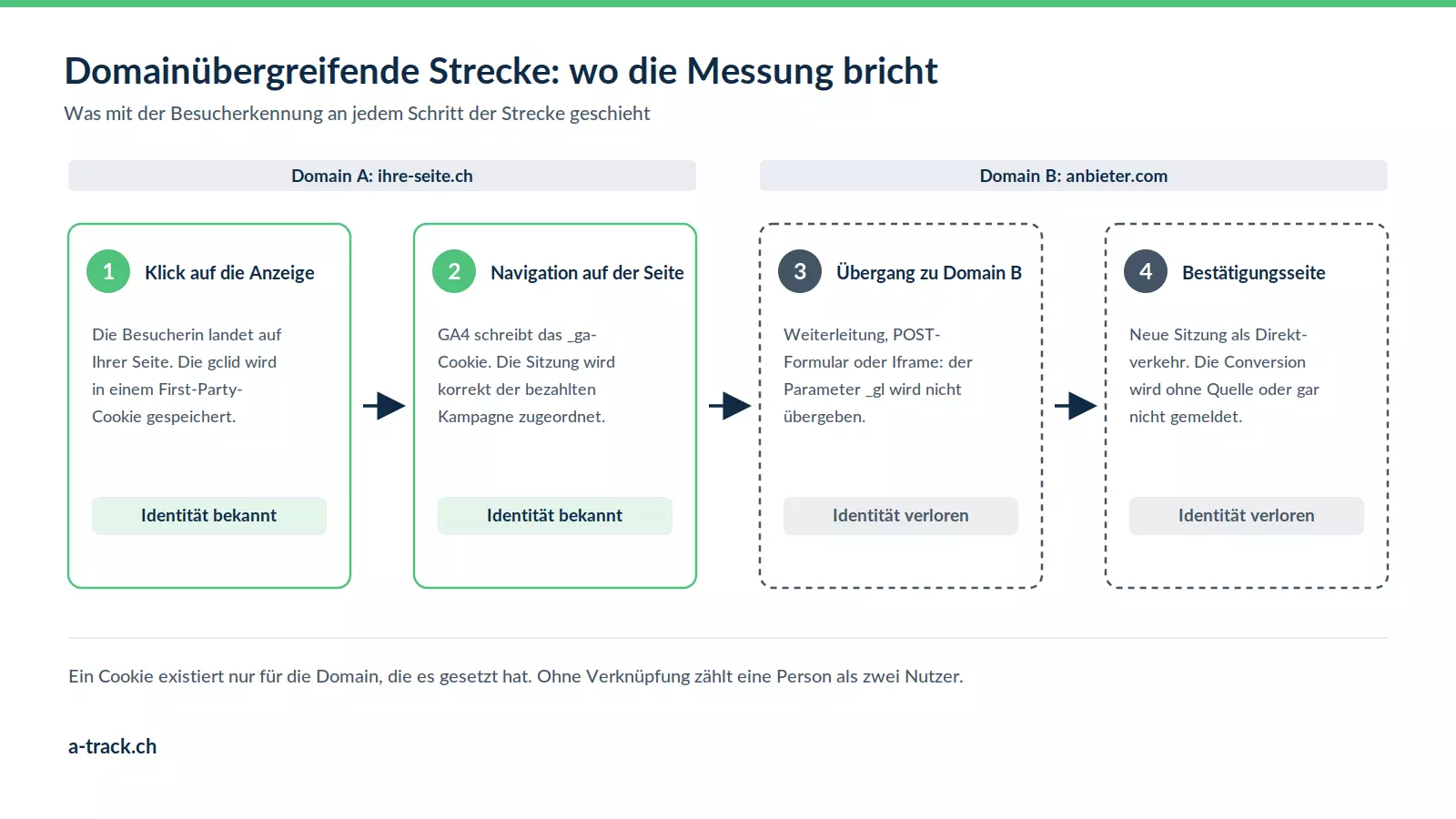Domainübergreifende Strecke in vier Schritten: Identität nach dem Anzeigenklick auf Ihrer Website bekannt, dann auf der Anbieter-Domain und der Bestätigungsseite ohne Cross-Domain-Verknüpfung verloren.