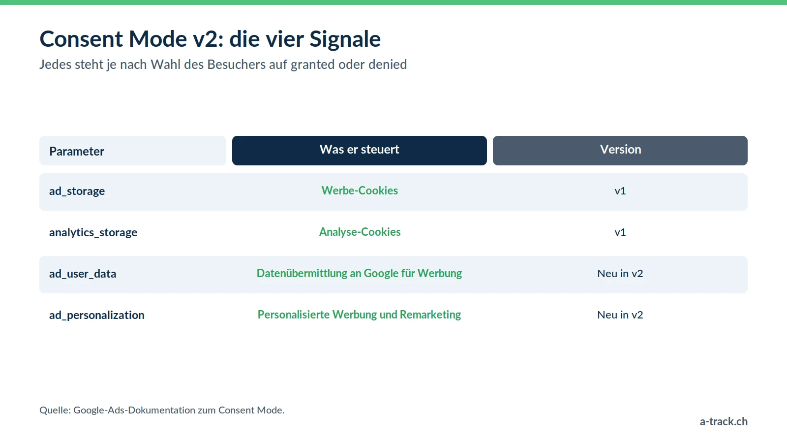 Tabelle der vier Parameter des Google Consent Mode v2: ad_storage und analytics_storage für Cookies sowie ad_user_data und ad_personalization, neu in v2, für Werbung und Remarketing.