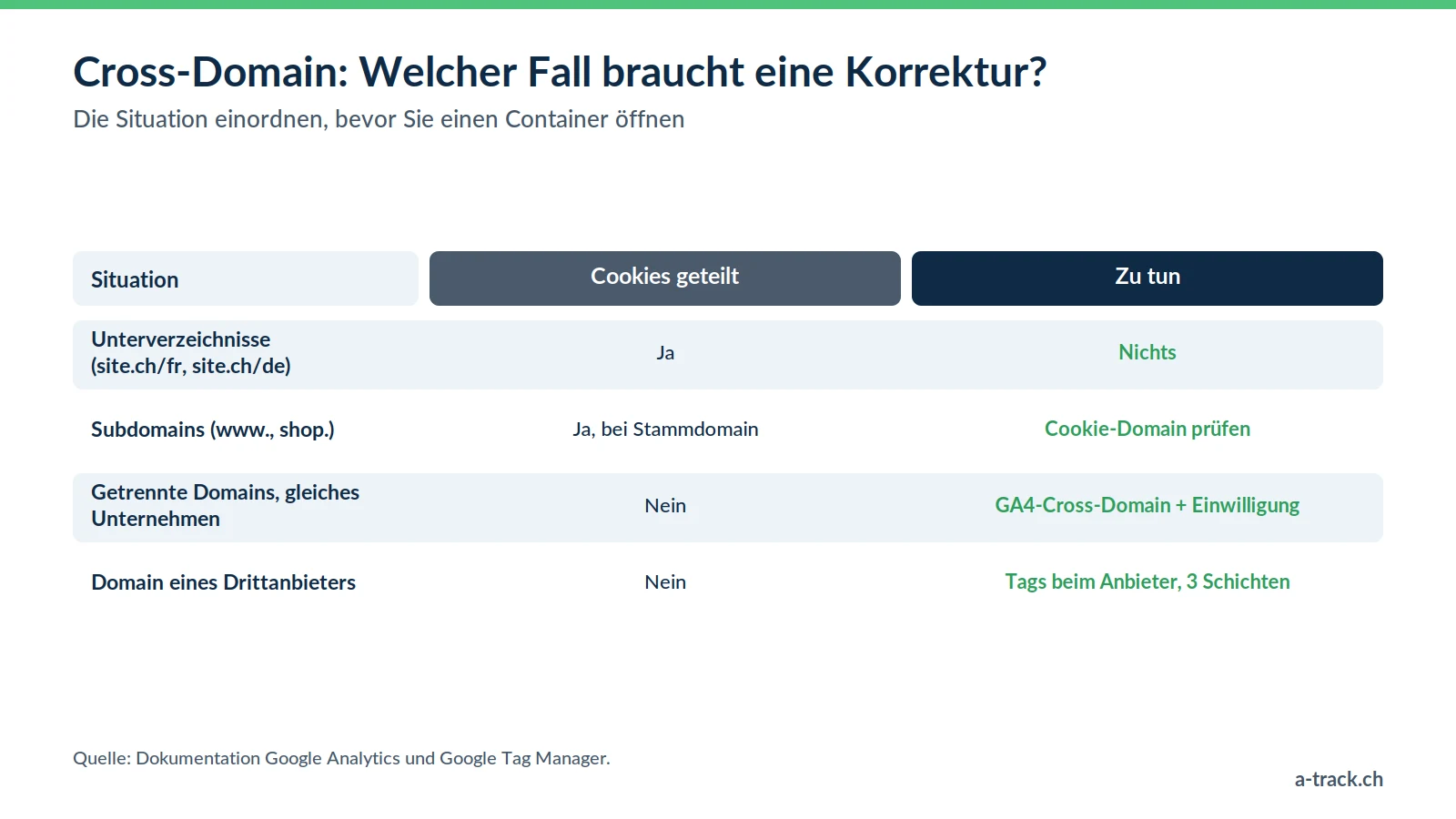 Tabelle zum Cross-Domain-Tracking je Situation: Unterverzeichnisse und Subdomains teilen Cookies, getrennte Domains und Domains von Drittanbietern brauchen eine domainübergreifende Konfiguration.