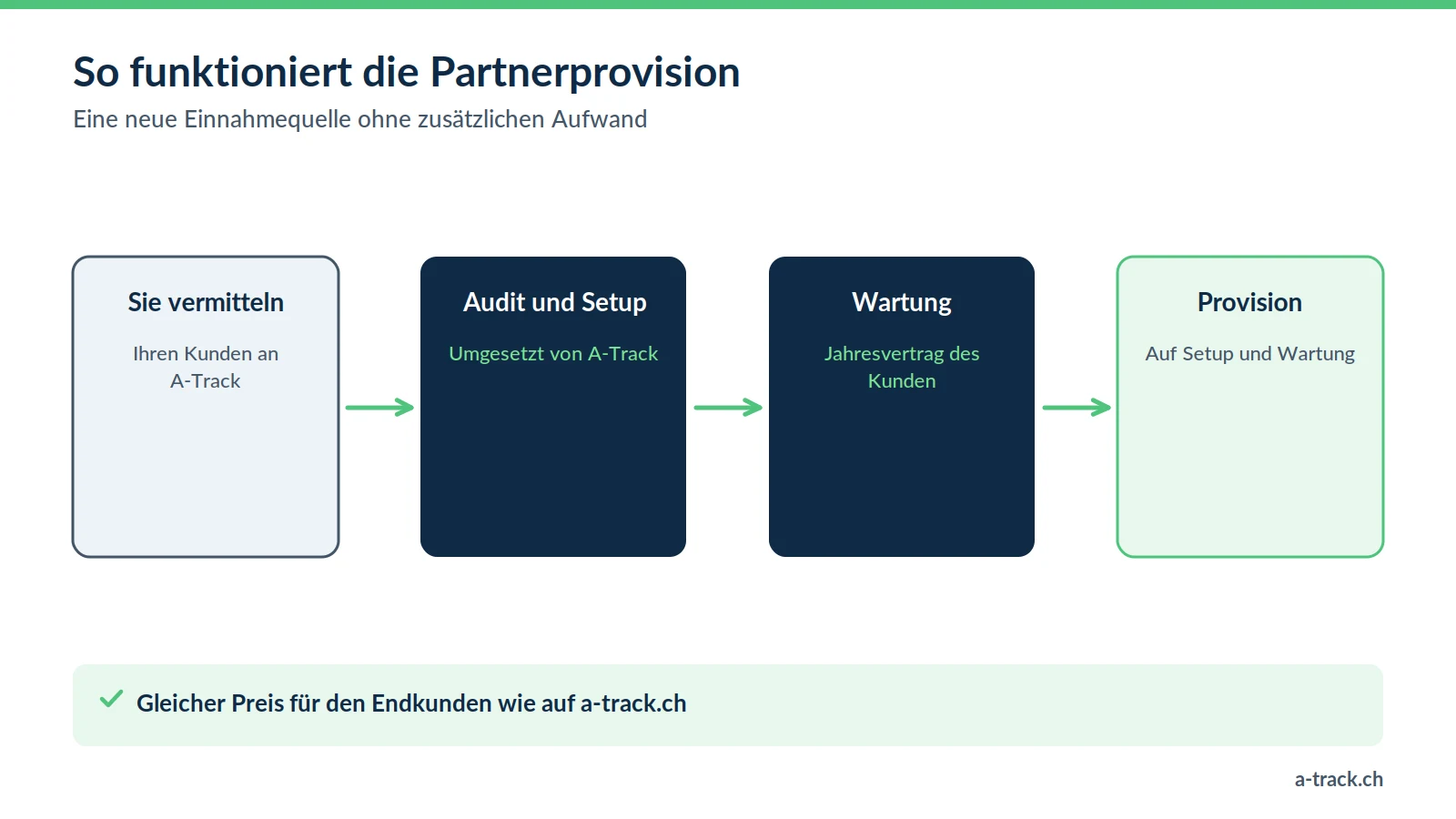 So funktioniert die Partnerprovision von A-Track für Agenturen: Die Agentur vermittelt ihren Kunden, A-Track liefert Audit, Setup und Wartung, die Agentur erhält eine Provision bei gleichem Kundenpreis.