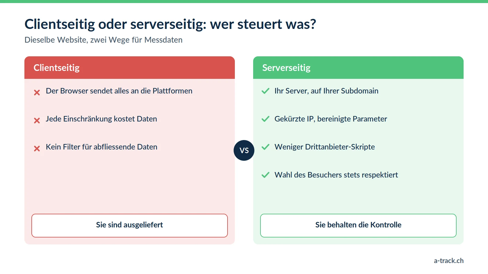 Vergleich clientseitig und serverseitig, erklärt vom Tracking-Experten in der Schweiz: Ohne Server fliessen Daten ungefiltert ab, mit First-Party-Server werden sie bereinigt und die Einwilligung respektiert.