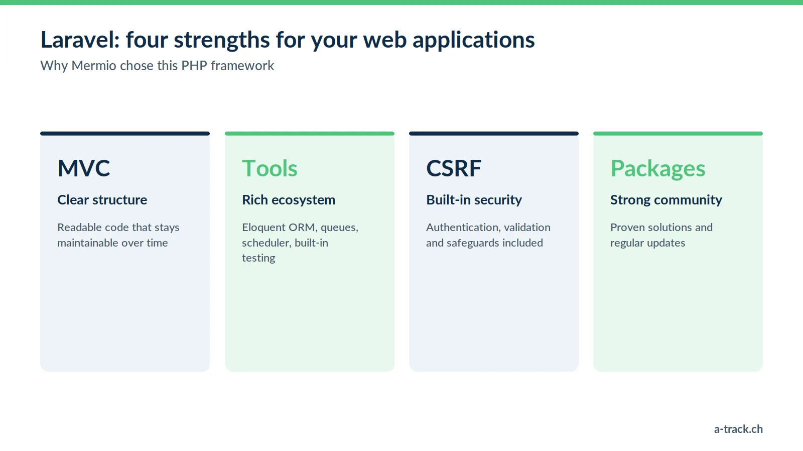 The four strengths of the Laravel framework chosen by Mermio: maintainable MVC structure, rich ecosystem (Eloquent, queues, testing), built-in CSRF security and an active community.