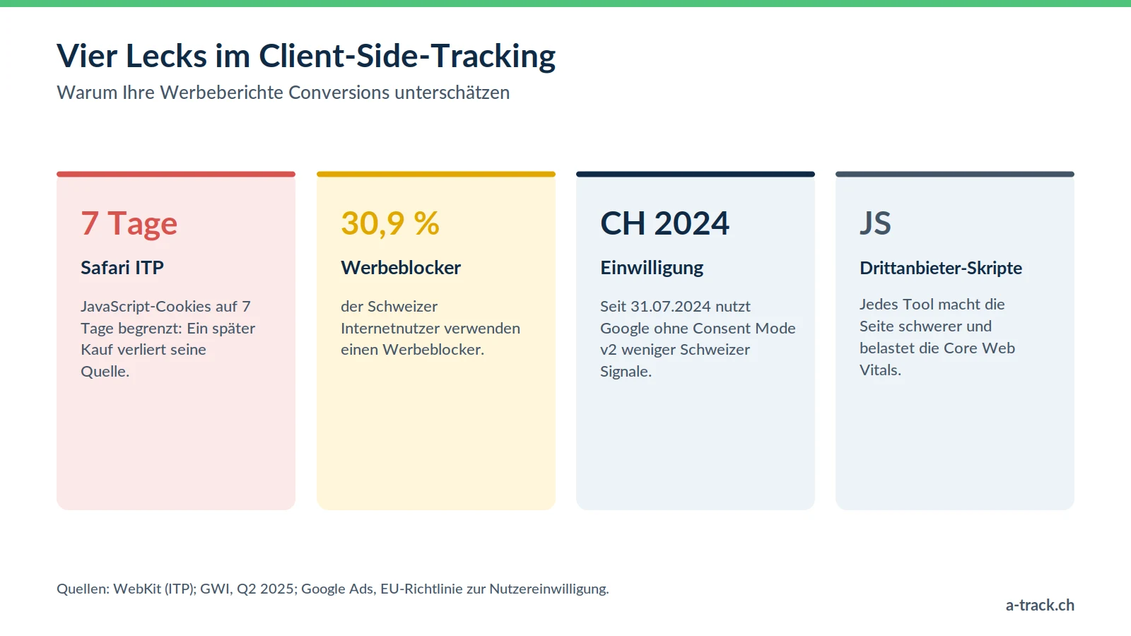 Die vier Lecks im Client-Side-Tracking: Safari ITP begrenzt Cookies auf 7 Tage, 30,9 % der Schweizer nutzen Werbeblocker (GWI), fehlerhafte Einwilligung und schwere Skripte.