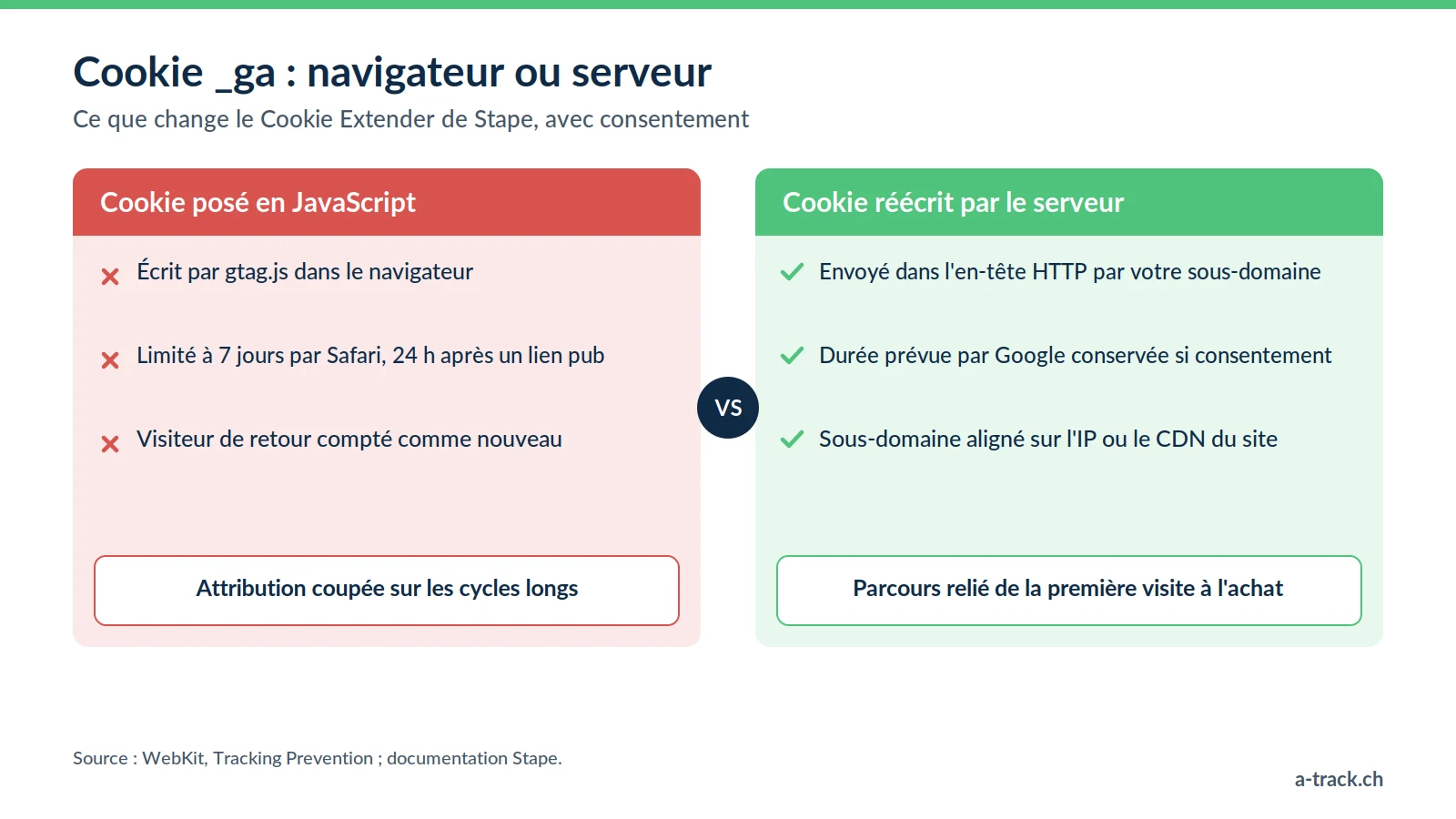 Comparaison du cookie GA4 _ga posé en JavaScript, limité à 7 jours par Safari, et du cookie réécrit par le serveur sGTM Stape, qui conserve sa durée si le visiteur a consenti.