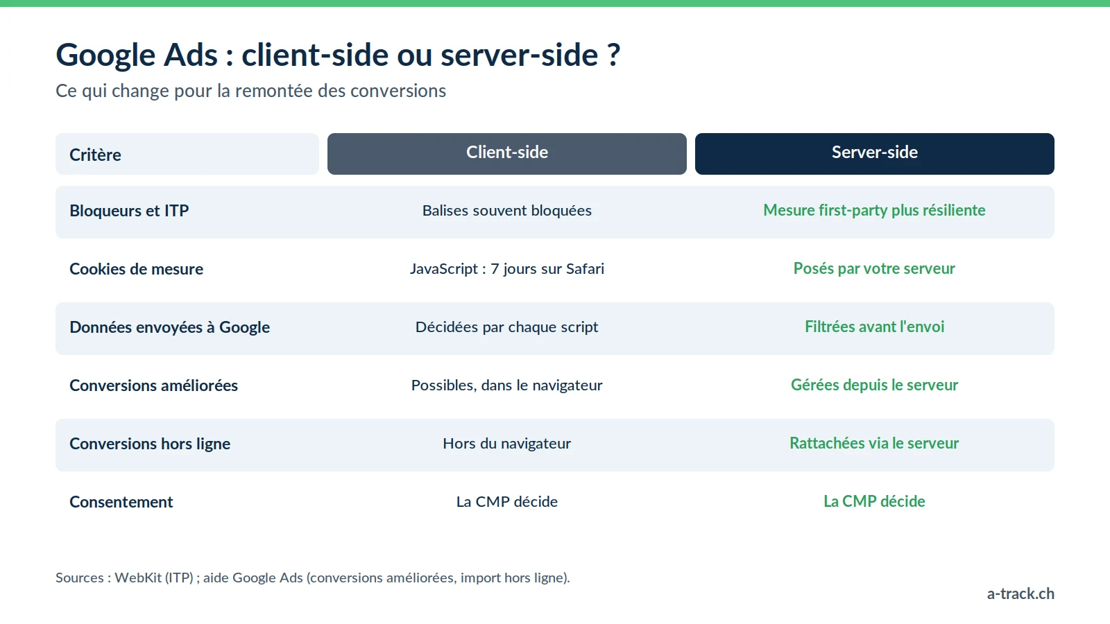 Tableau comparatif Google Ads client-side vs server-side : bloqueurs, cookies Safari 7 jours, données filtrées, conversions améliorées et hors ligne ; le consentement reste décidé par la CMP.