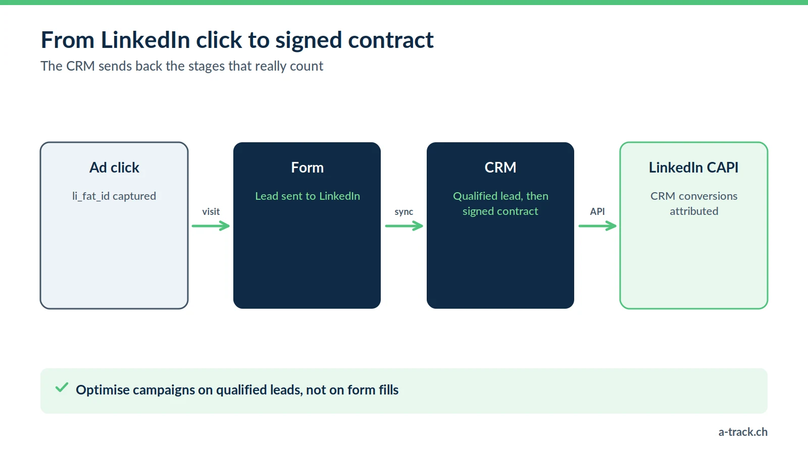 Journey of a CRM conversion with the LinkedIn CAPI: ad click with li_fat_id, form, then qualified lead and signed contract in the CRM, sent back to LinkedIn.