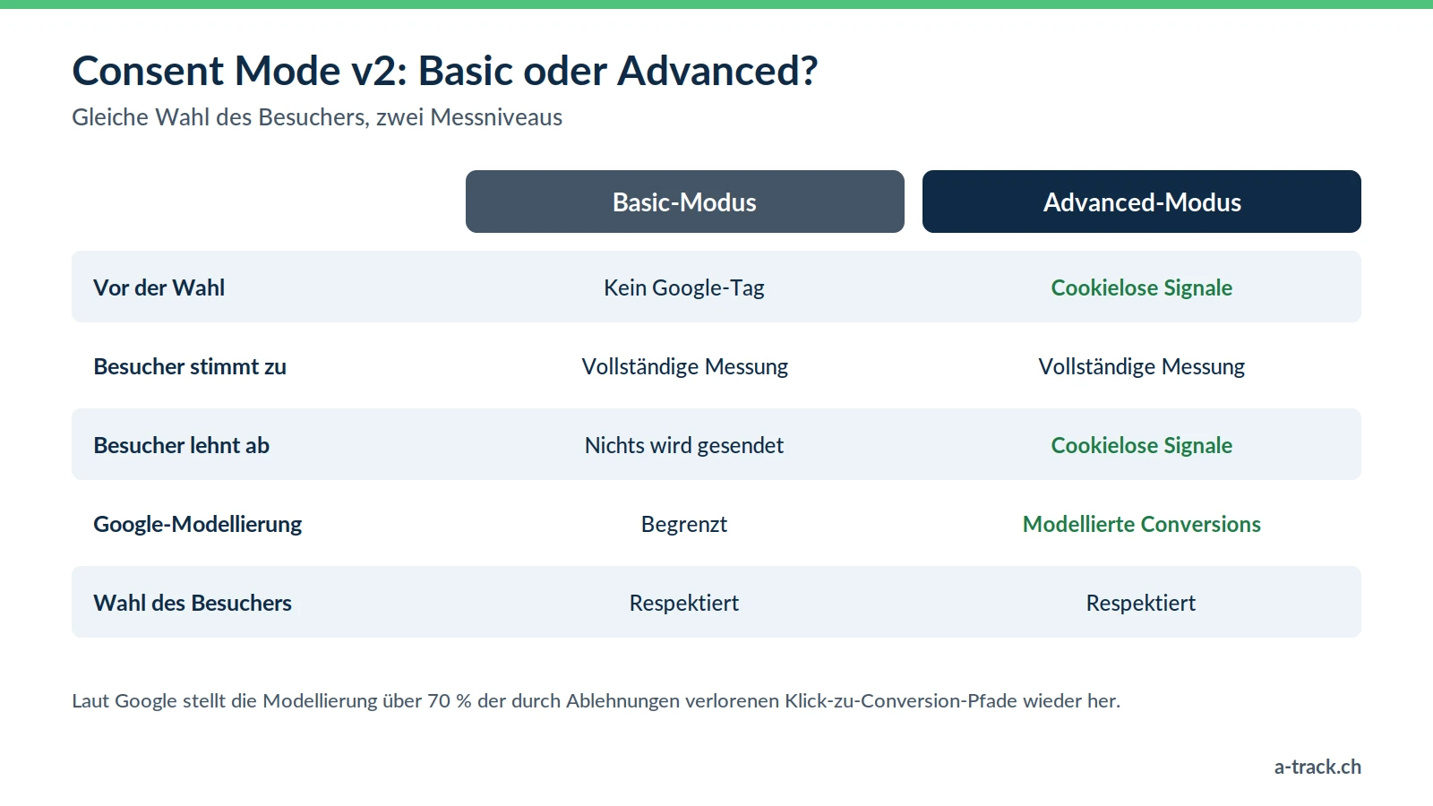 Vergleichstabelle Consent Mode v2: Im Basic-Modus kein Google-Tag vor der Wahl und bei Ablehnung wird nichts gesendet; im Advanced-Modus werden cookielose Signale gesendet und Google modelliert Conversions; in beiden Fällen wird die Wahl des Besuchers respektiert.