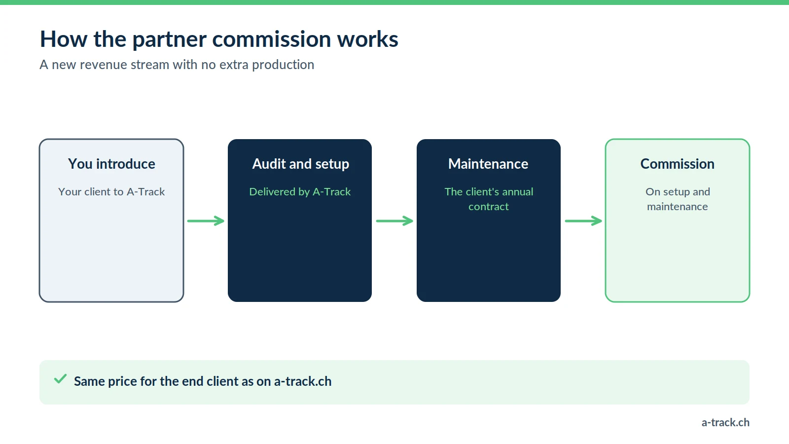 How the A-Track partner commission works for agencies: the agency introduces its client, A-Track delivers audit, setup and maintenance, and the agency earns a commission at the same client price.