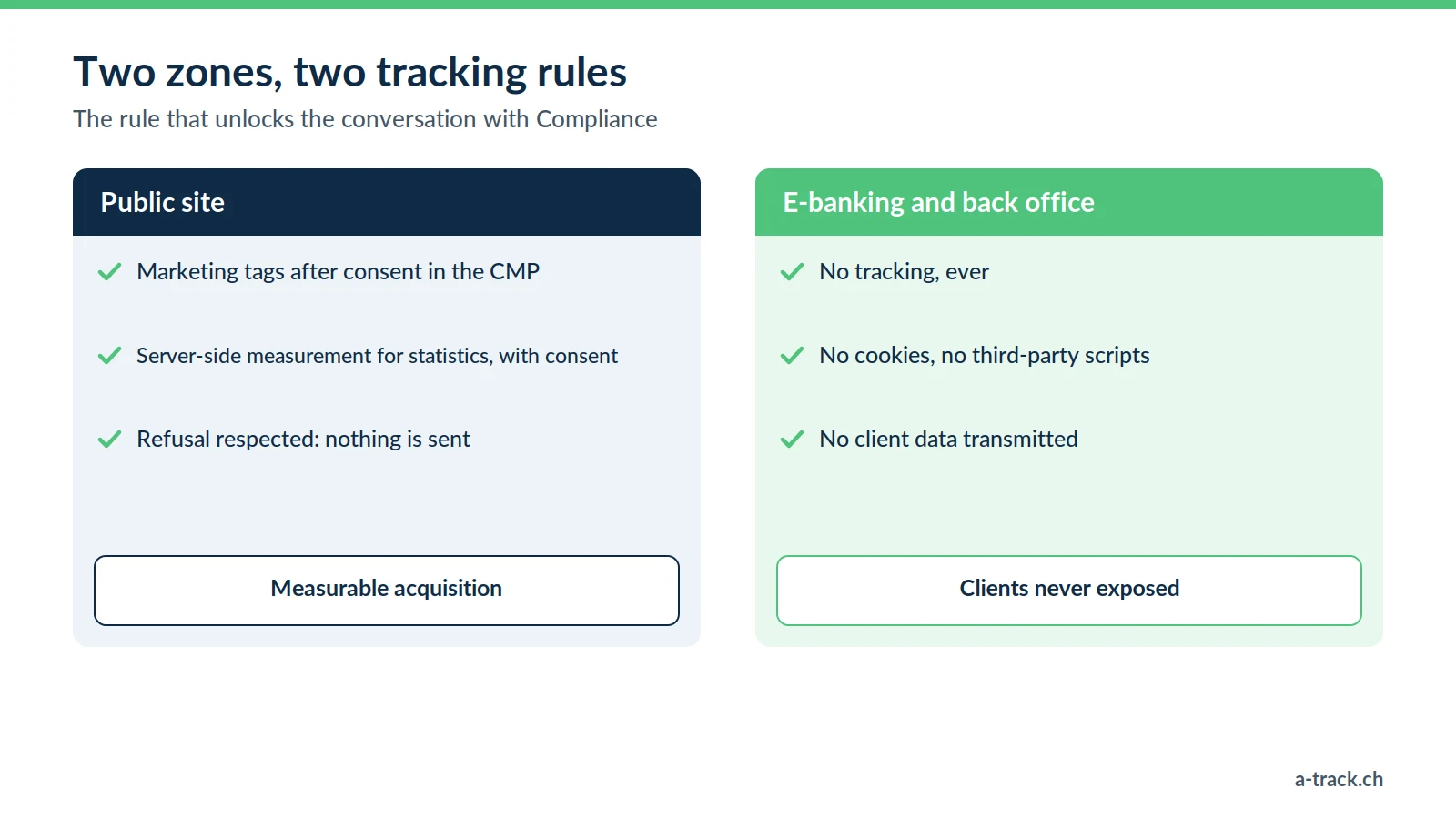 Banking tracking comparison: on the public website, marketing tags and statistical server-side measurement only with consent; in e-banking and the back office, no tracking, no cookies and no third-party scripts.