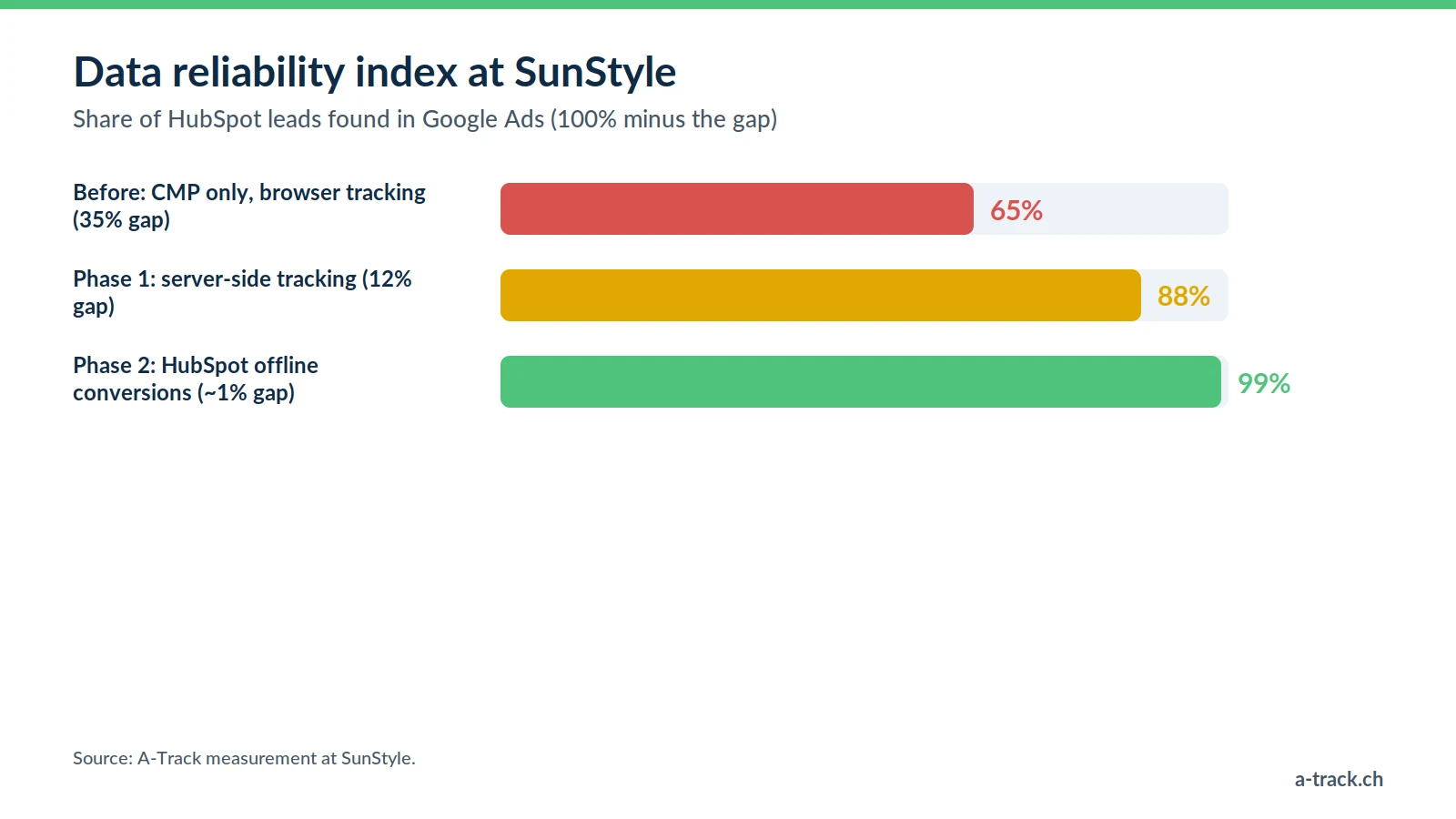 Data reliability index at SunStyle: 65% with the CMP and browser tracking, 88% with server-side tracking, 99% with offline conversion imports from HubSpot into Google Ads.