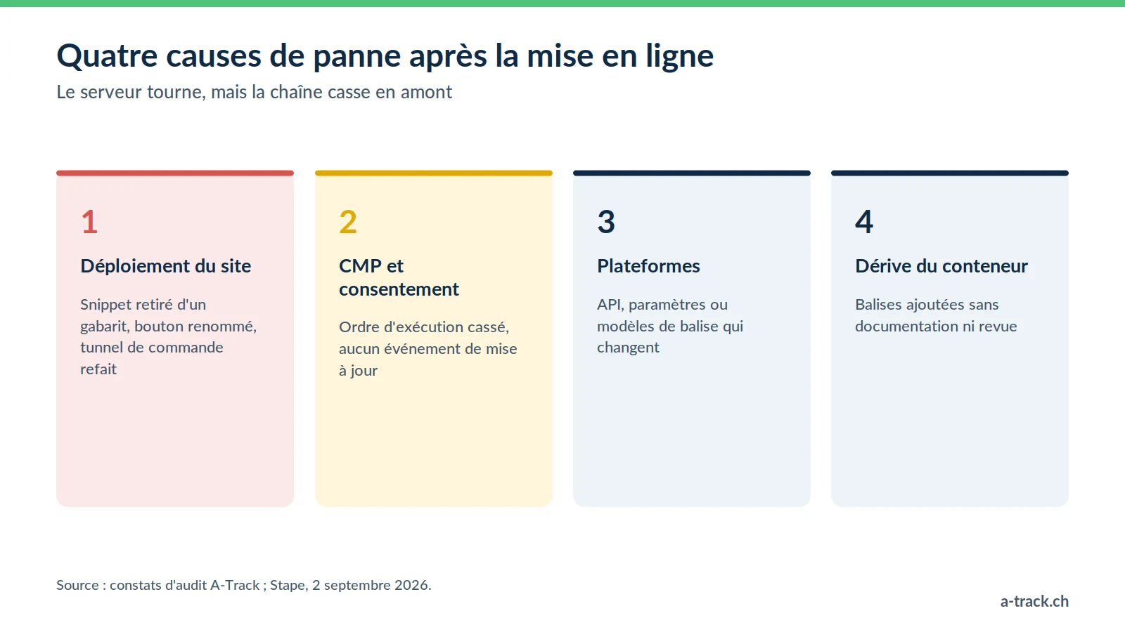 Les quatre causes qui font casser un tracking server-side après la mise en ligne : déploiements du site, CMP et consentement, changements des plateformes, dérive de configuration du conteneur.