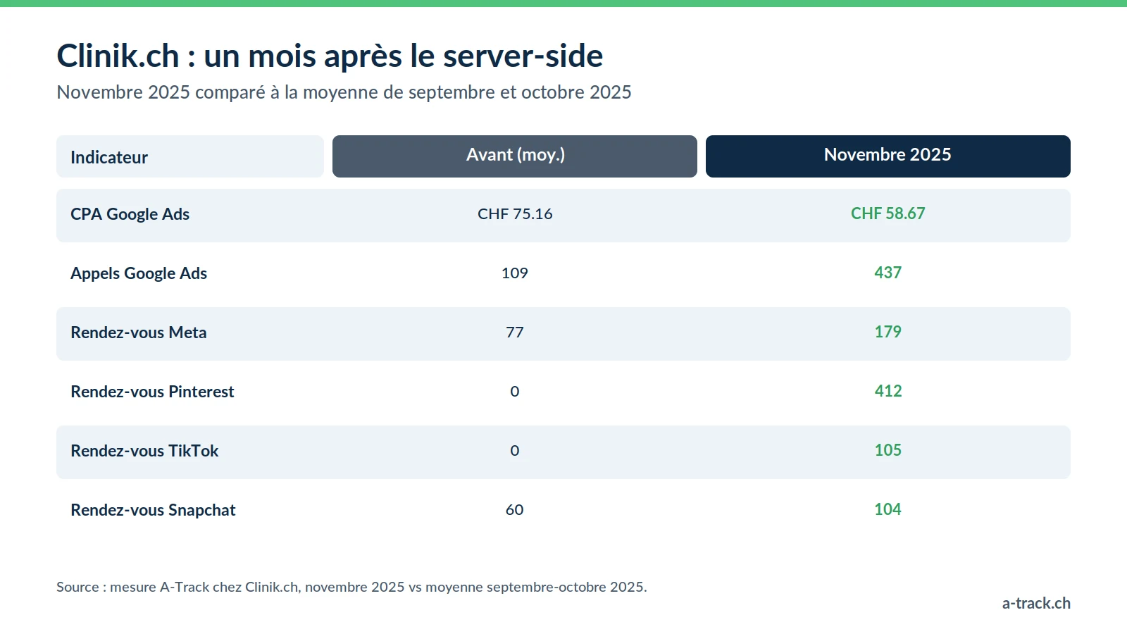 Tableau des résultats du tracking server-side chez Clinik.ch : CPA Google Ads de CHF 75.16 à CHF 58.67, appels de 109 à 437 et rendez-vous Meta, Pinterest, TikTok et Snapchat en hausse en un mois.