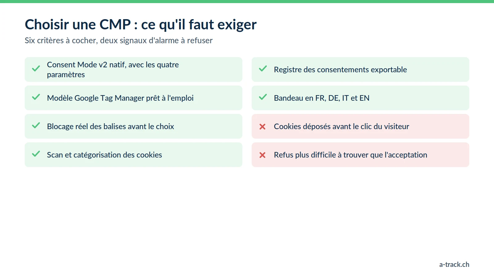 Checklist pour choisir une CMP conforme LPD et RGPD : Consent Mode v2 natif, modèle GTM, blocage avant le choix, scan des cookies, registre des consentements, multilinguisme, et deux signaux d'alarme à refuser.