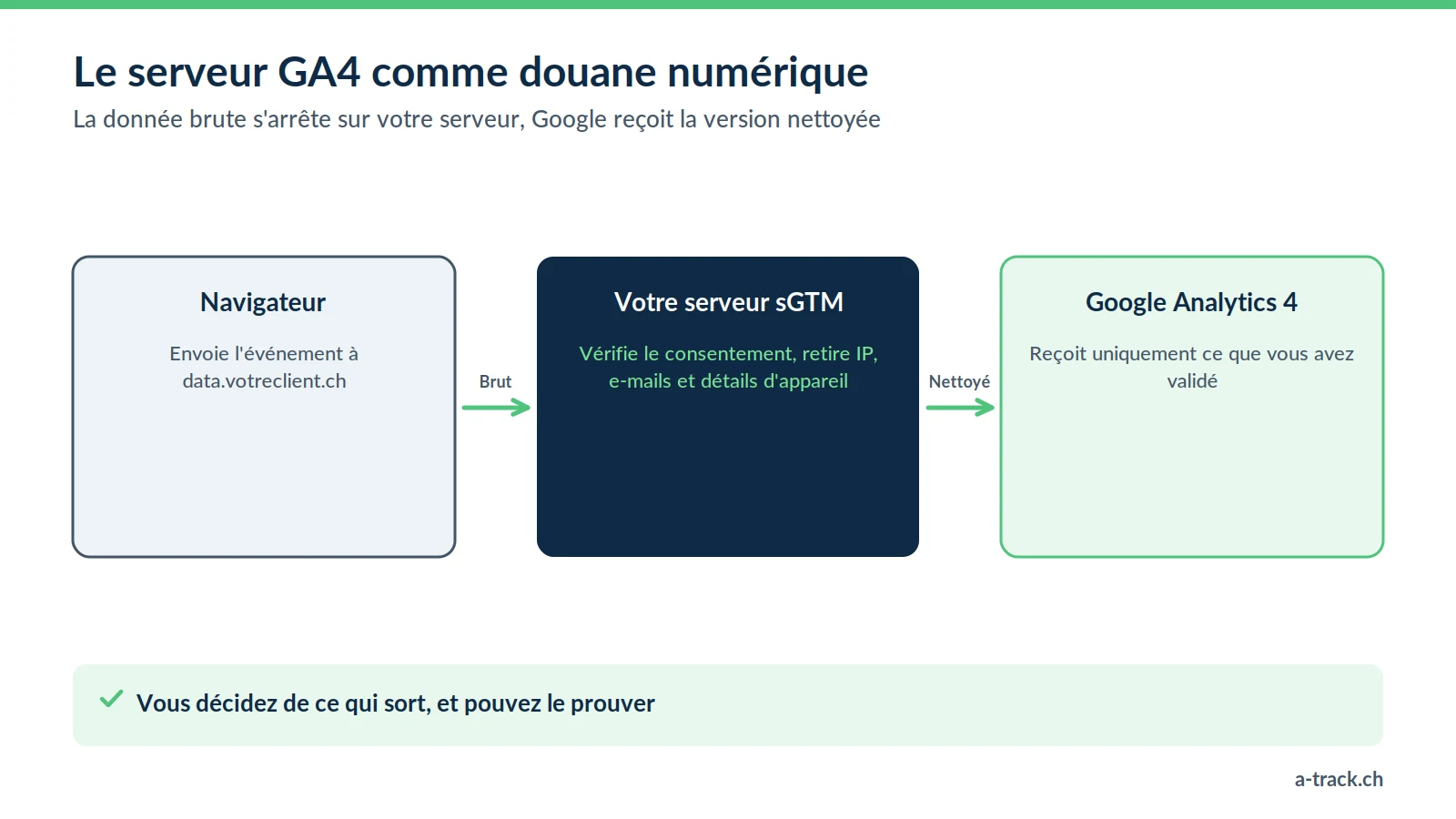 Schéma du GA4 server-side comme douane : le navigateur envoie la donnée brute à votre serveur sGTM, qui retire IP, e-mails et détails d'appareil avant de transmettre à Google Analytics 4.