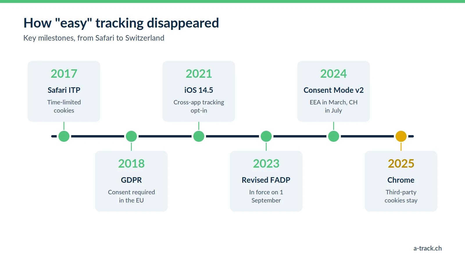 Timeline: 2017 Safari ITP limits cookies, 2018 GDPR, 2021 iOS 14.5 requires opt-in for cross-app tracking, 2023 revised FADP, 2024 Consent Mode v2 required by Google in the EEA then Switzerland, 2025 Chrome ultimately keeps third-party cookies.