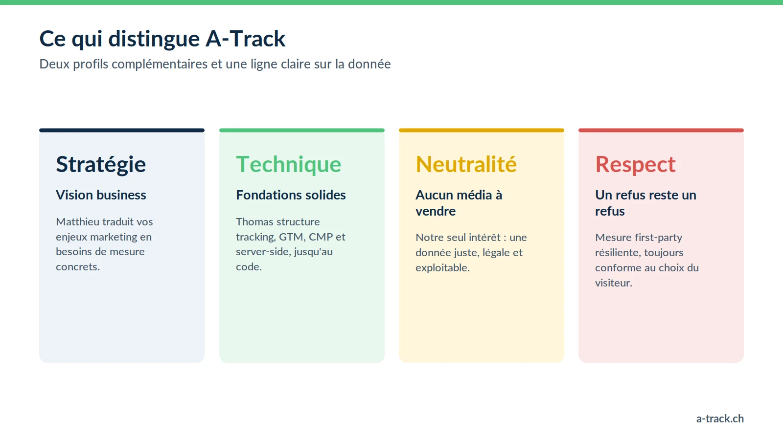 Quatre points qui distinguent A-Track, spécialiste genevois du tracking et de la conformité LPD / RGPD : vision stratégique, expertise technique server-side, neutralité média et respect du choix du visiteur.