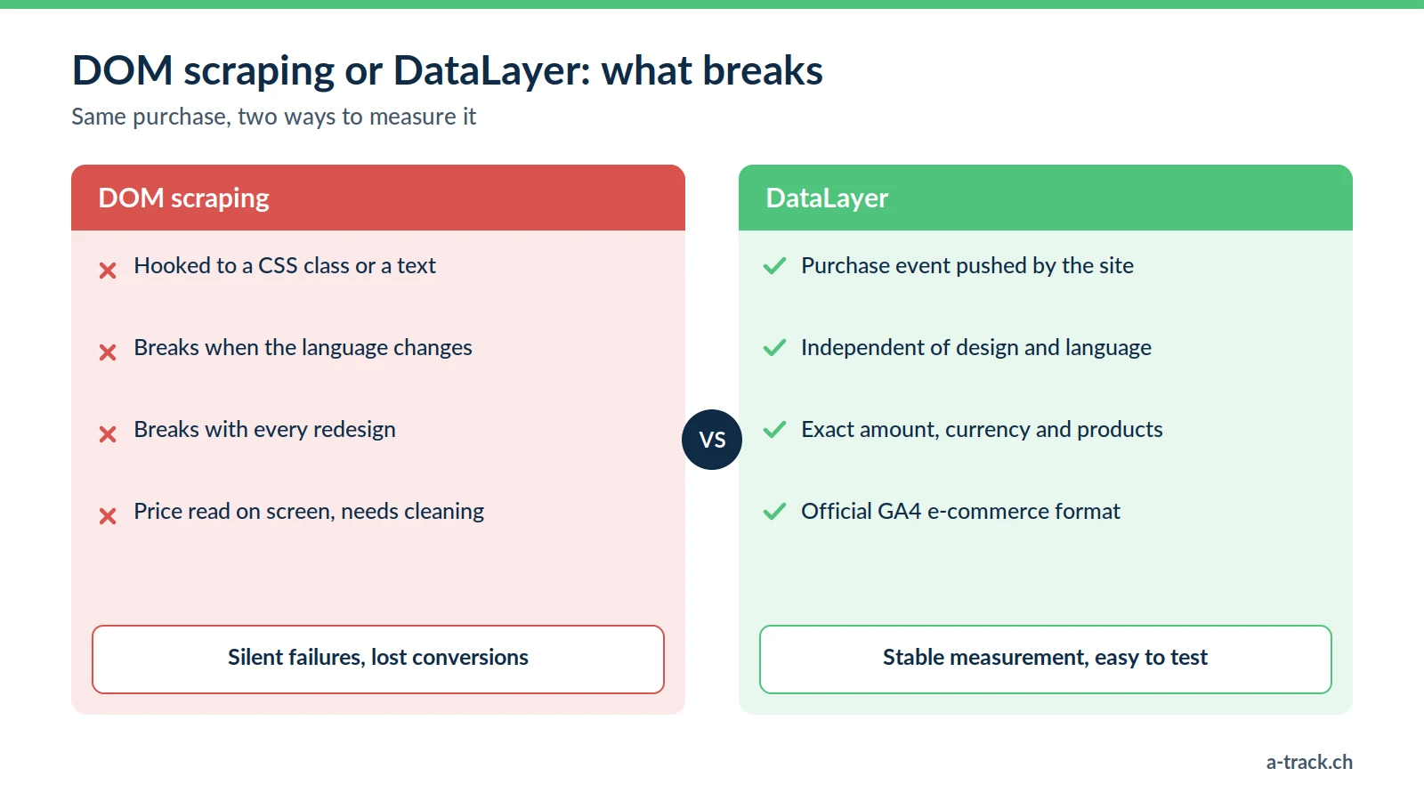 DOM scraping versus DataLayer: scraping depends on CSS classes and texts and breaks with every redesign, while the DataLayer sends a structured purchase event that is stable and follows the GA4 format.