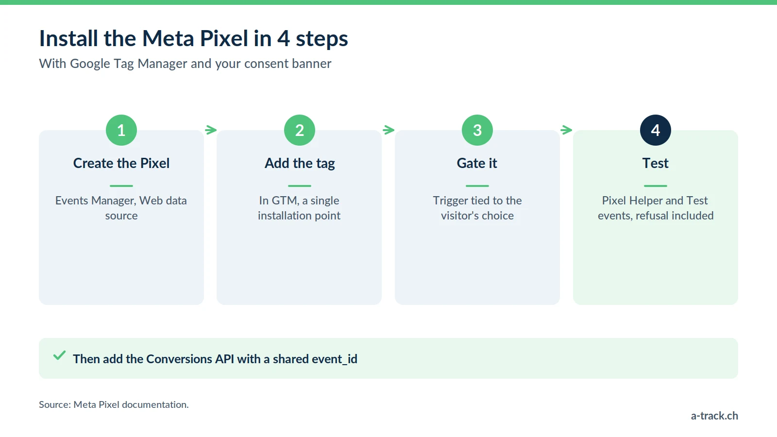 The 4 steps to install the Meta Pixel: create it in Events Manager, add it through GTM, gate it on consent, then test it with Pixel Helper.