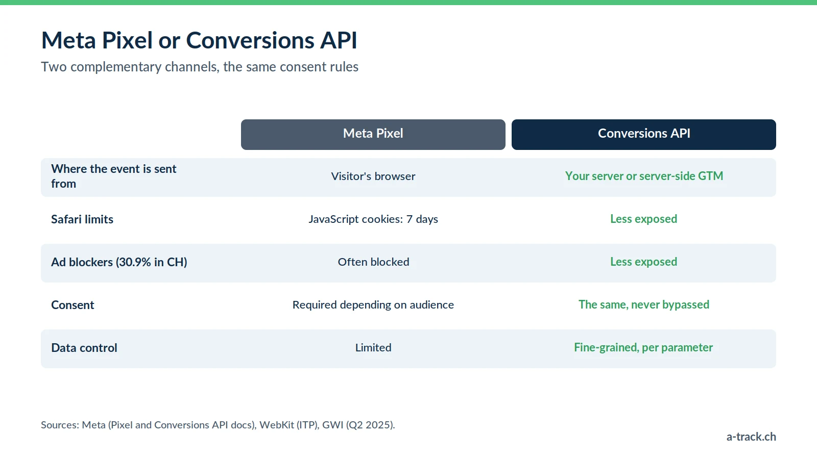 Comparison table of the Meta Pixel and the Conversions API: where events are sent from, Safari limits, ad blockers used by 30.9% of Swiss internet users, identical consent and data control.