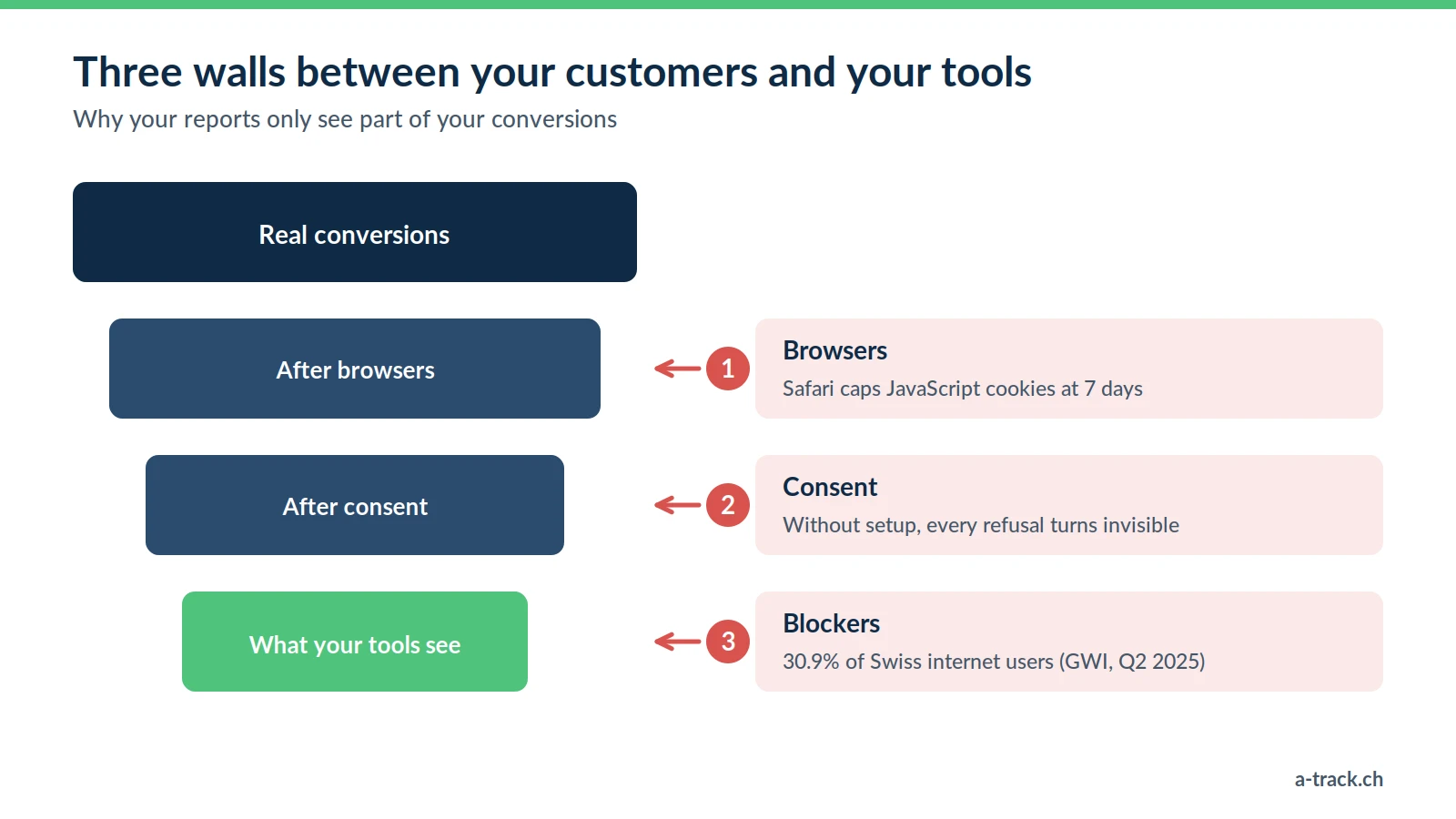 Funnel of client-side tracking losses: three walls, browser restrictions, consent refusals and ad blockers, reduce the conversions that reach the ad platforms.