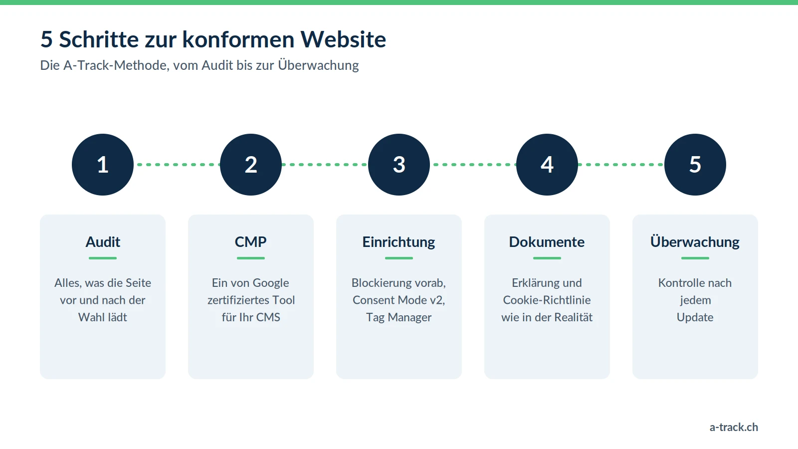 Die fünf Konformitätsschritte von A-Track: Audit von allem, was die Website lädt, Wahl einer von Google zertifizierten CMP, Einrichtung (Blockierung vorab, Consent Mode v2, Tag Manager), rechtliche Dokumente gemäss Realität, Überwachung nach jedem Update.
