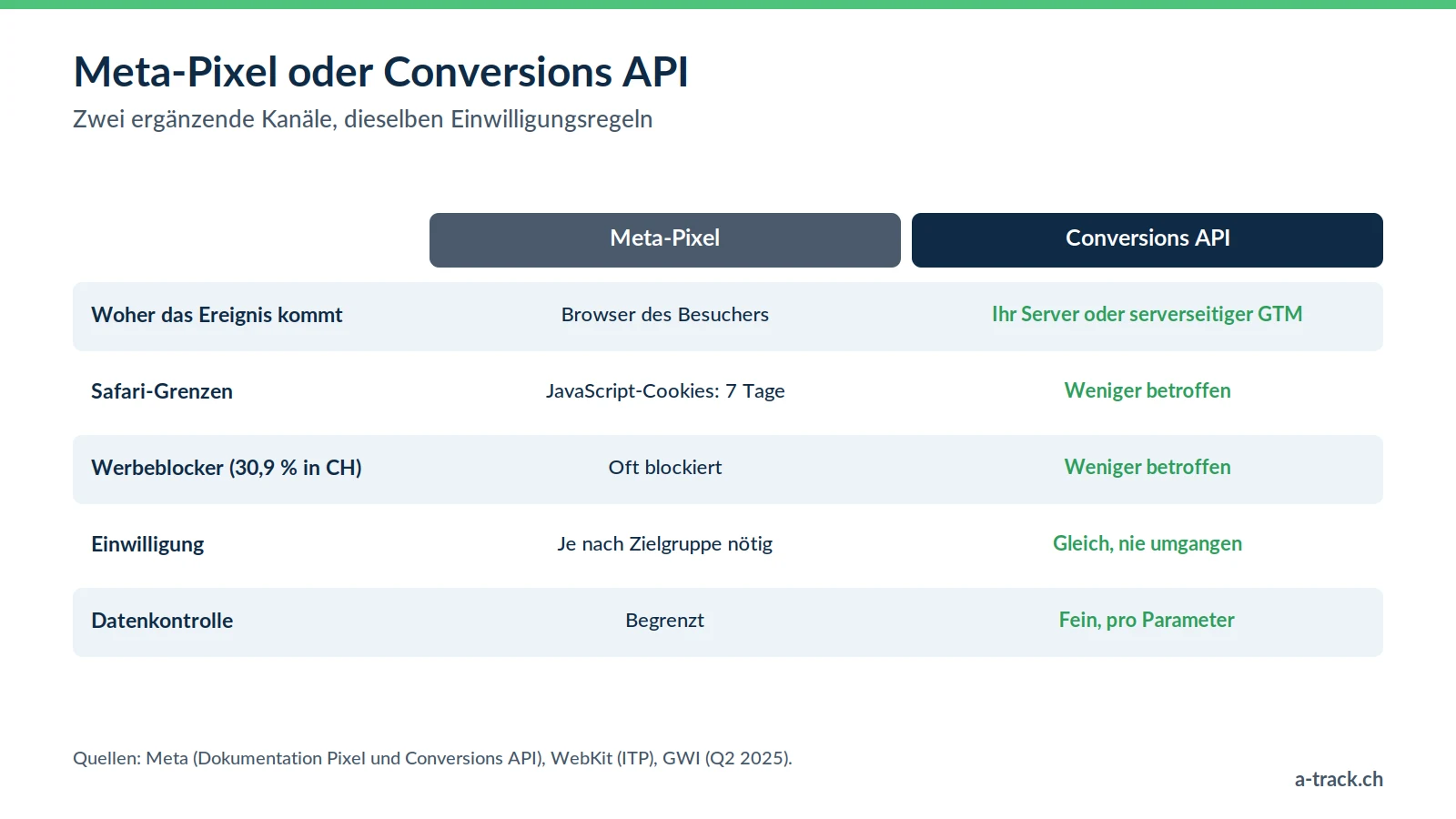 Vergleichstabelle Meta-Pixel und Conversions API: Herkunft der Ereignisse, Safari-Grenzen, Werbeblocker bei 30,9 % der Schweizer Internetnutzer, gleiche Einwilligung und Datenkontrolle.