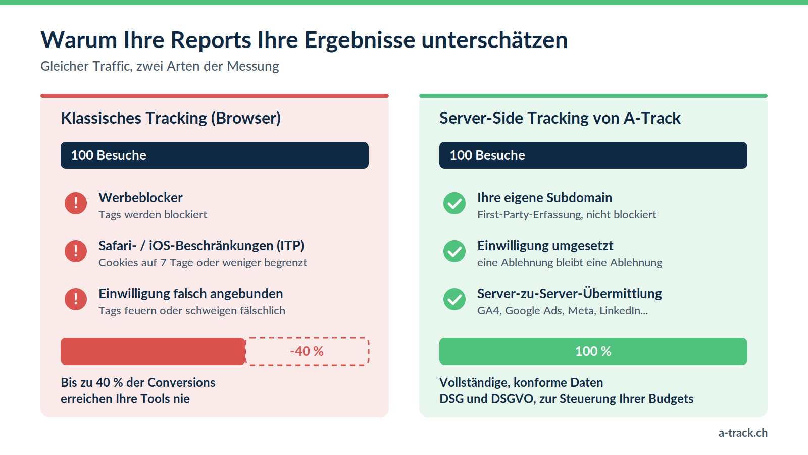 Schema, das klassisches Browser-Tracking, bei dem Werbeblocker, Safari-Beschränkungen und falsch angebundene Einwilligung bis zu 40 % der Conversions kosten, mit dem Server-Side Tracking von A-Track vergleicht, das auf Ihrer Subdomain erfasst, die Einwilligung umsetzt und Daten von Server zu Server sendet.