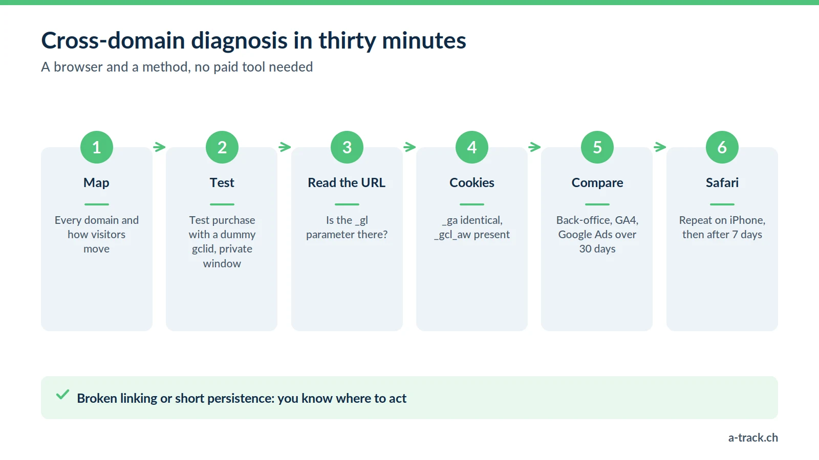 The six steps of a cross-domain tracking diagnosis: map the journey, test purchase, check the _gl parameter, cookies, compare conversions over 30 days, Safari test.